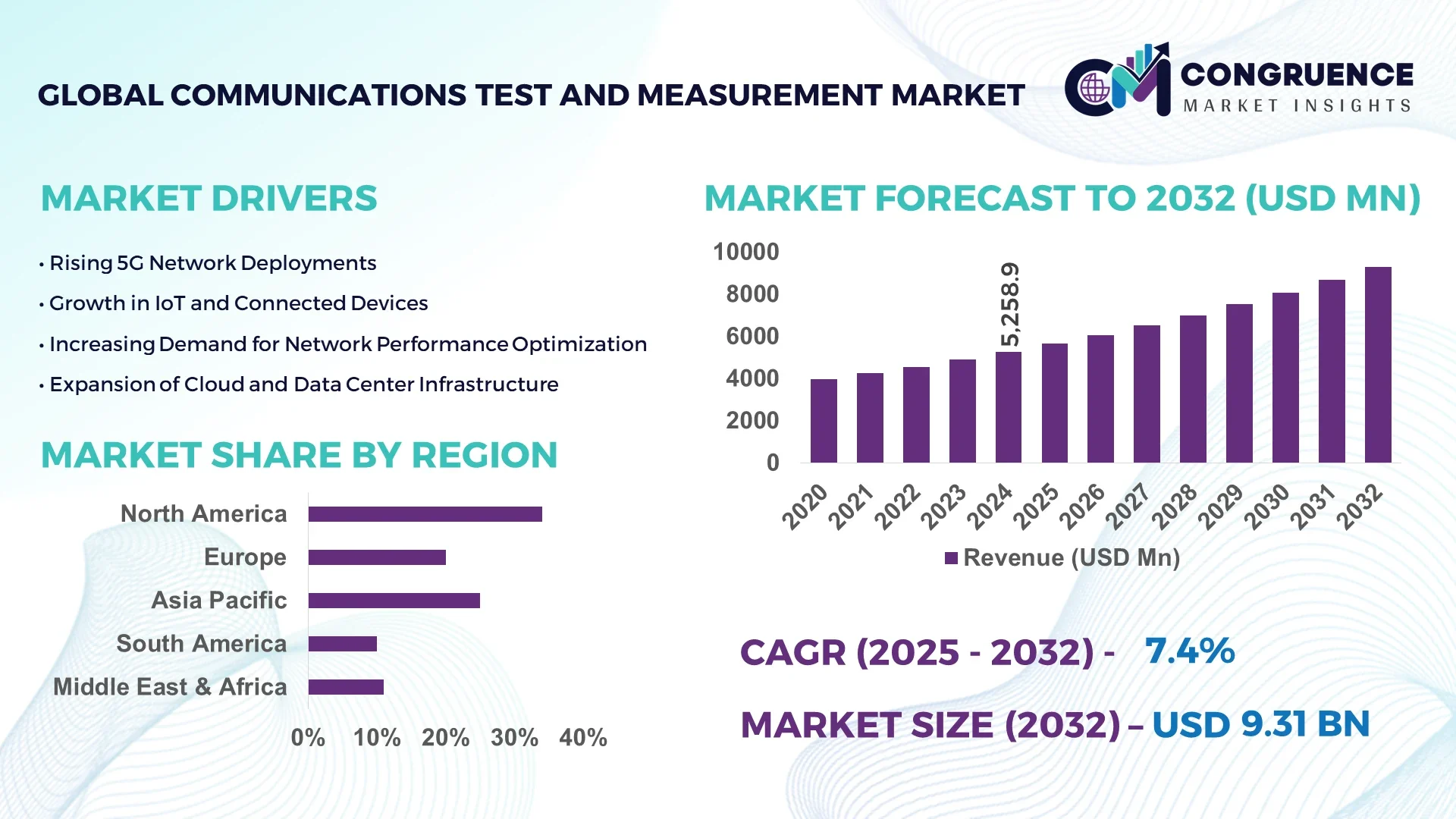 Communications Test And Measurement Market