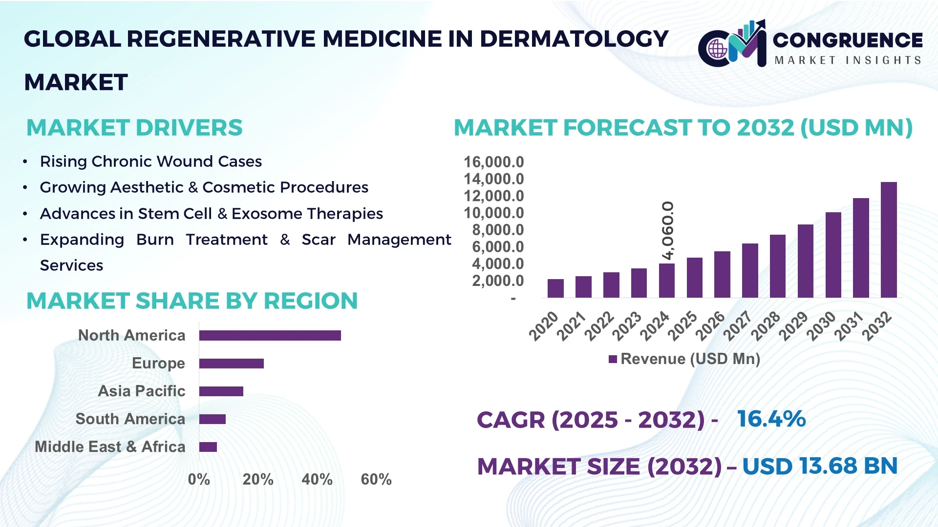 Regenerative Medicine in Dermatology Market