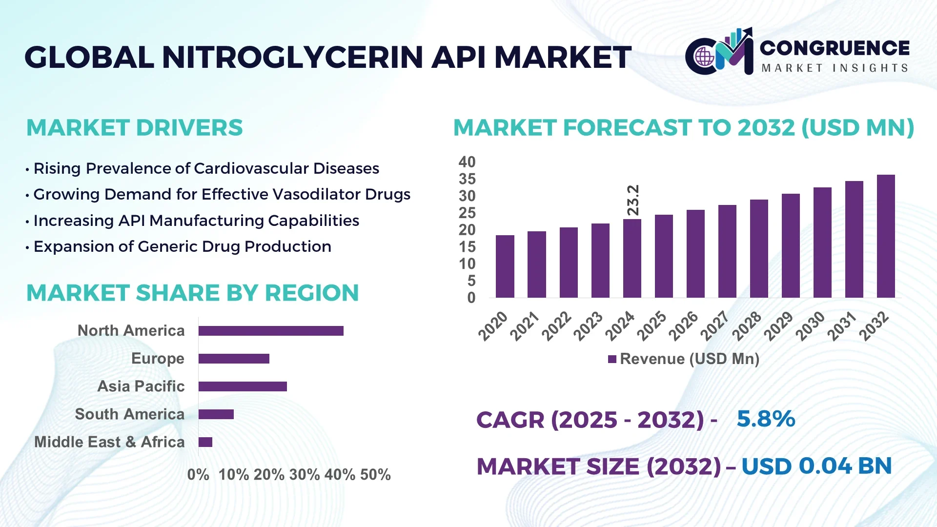 Nitroglycerin API Market