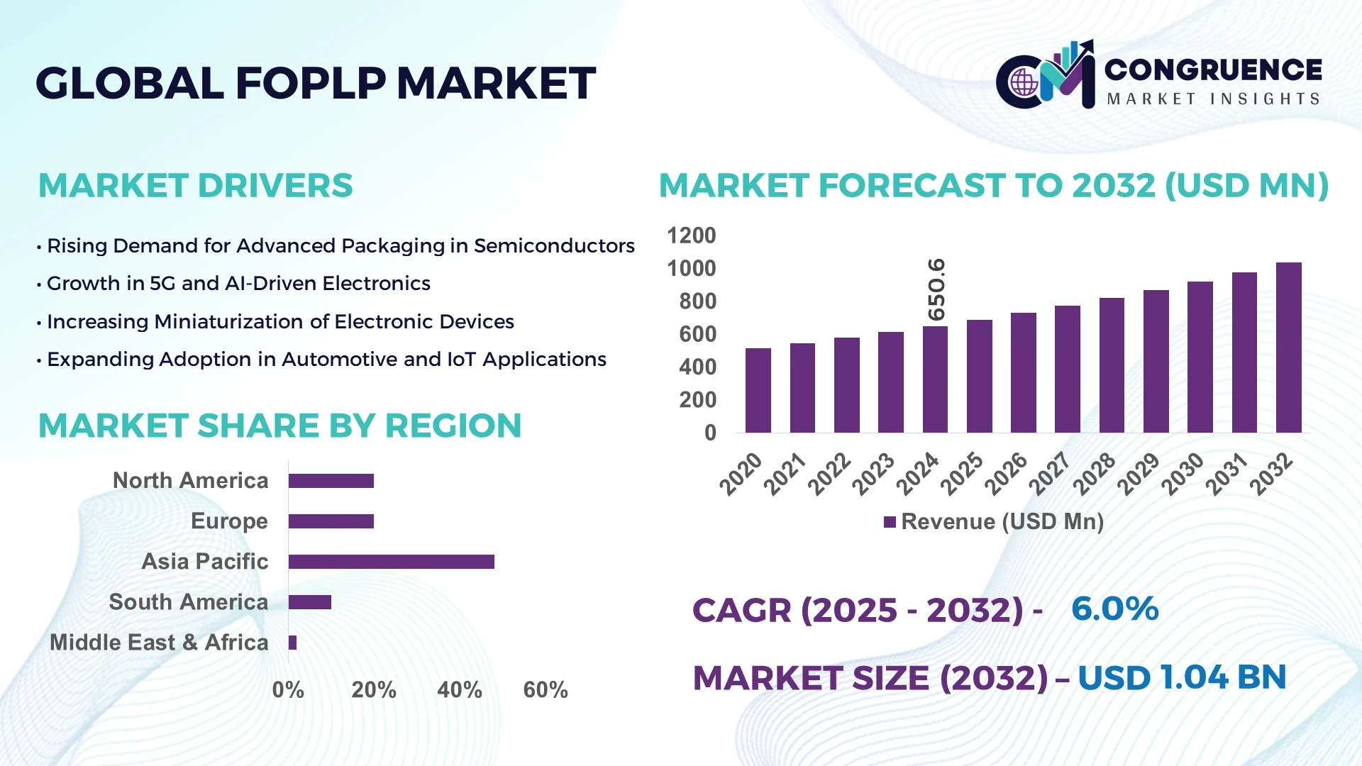 FOPLP Market