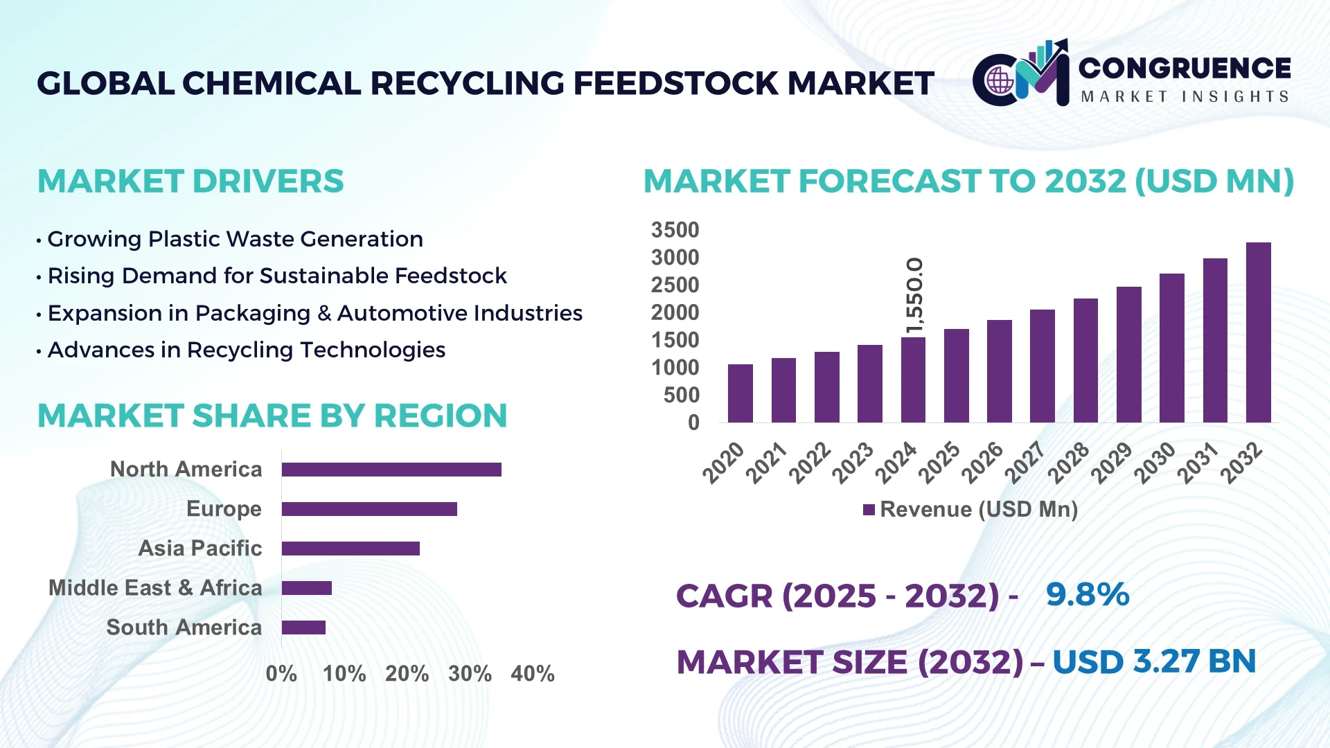 Chemical Recycling Feedstock Market