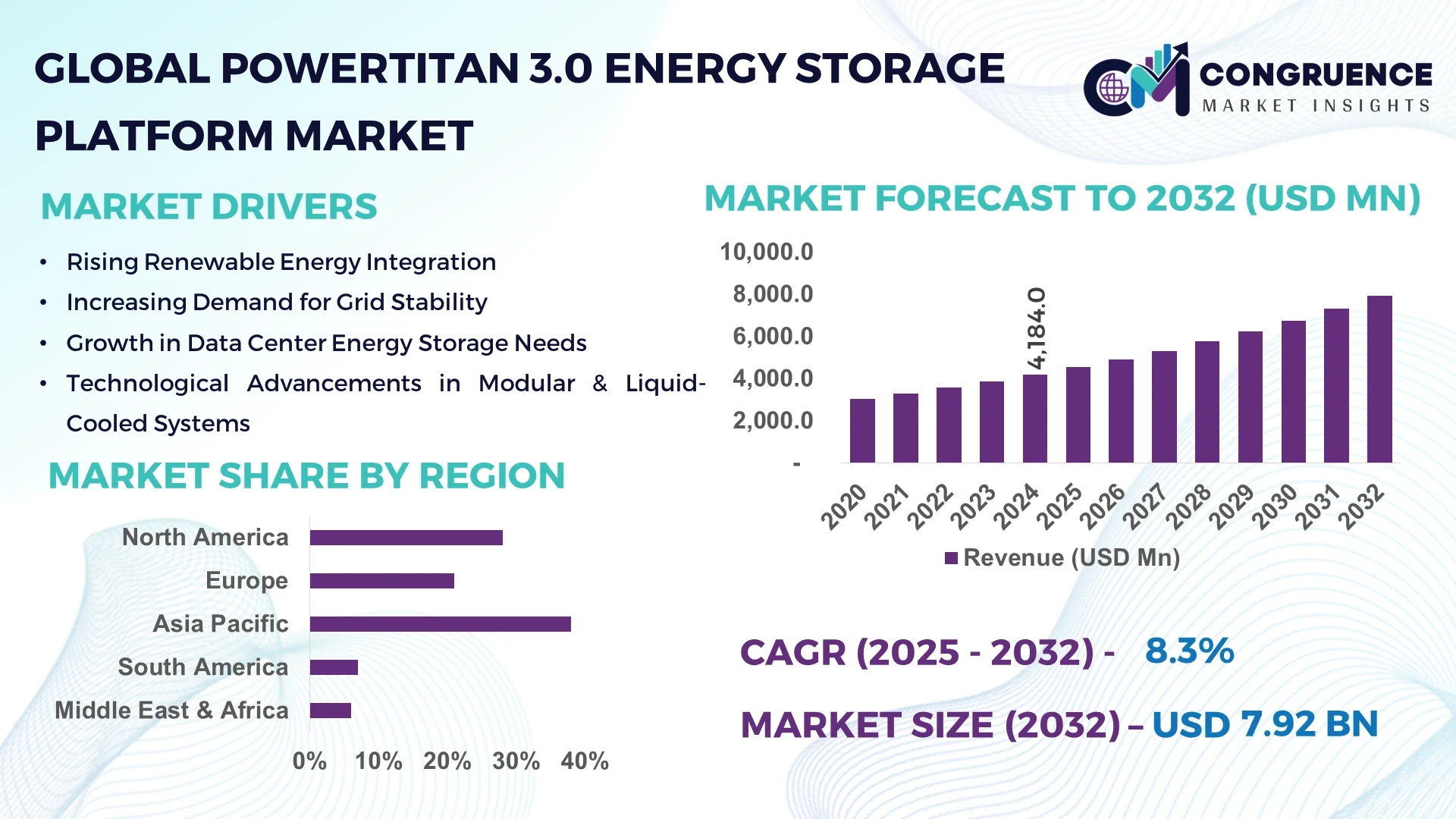 PowerTitan 3.0 Energy Storage Platform Market