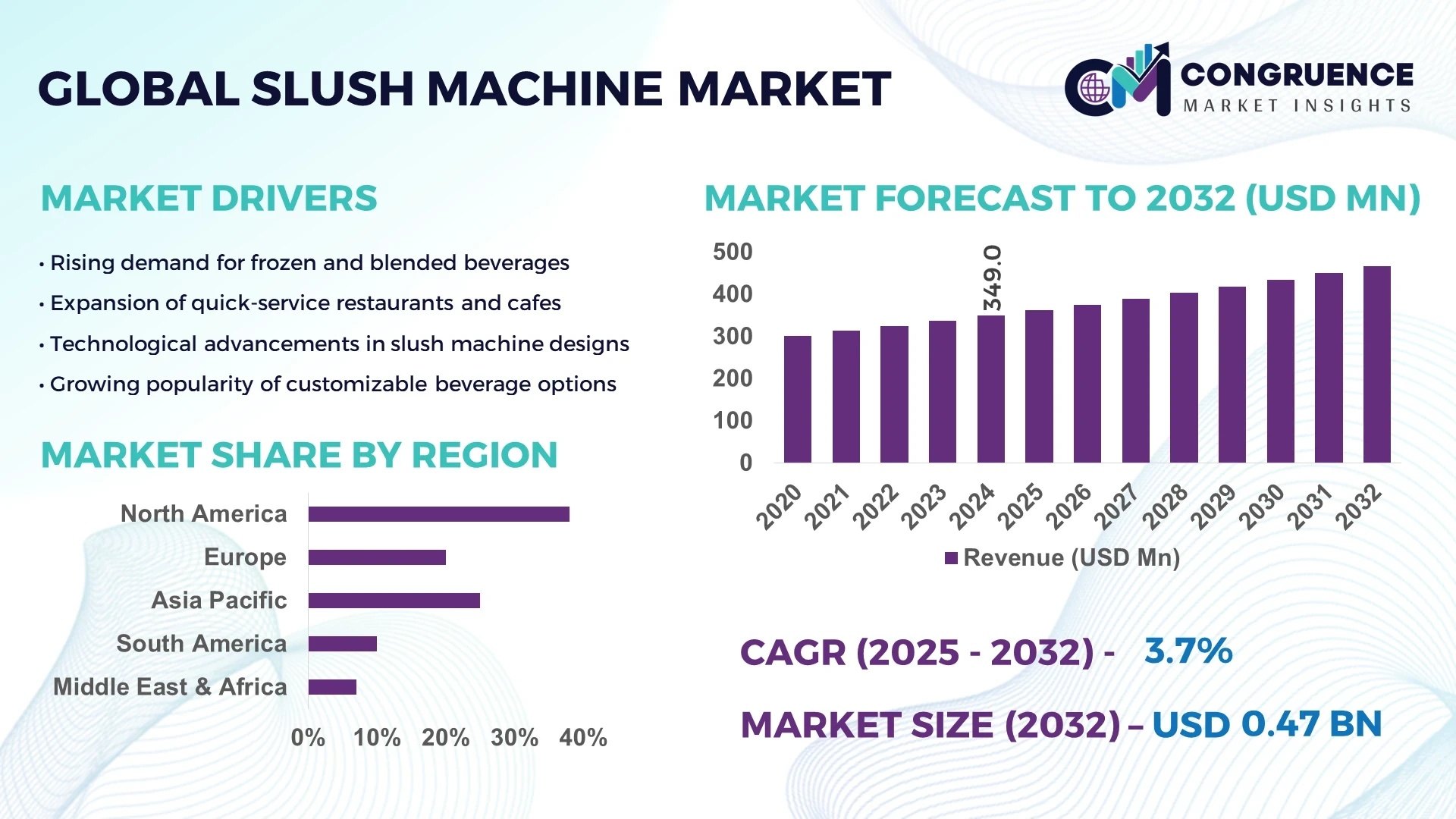 Slush Machine Market