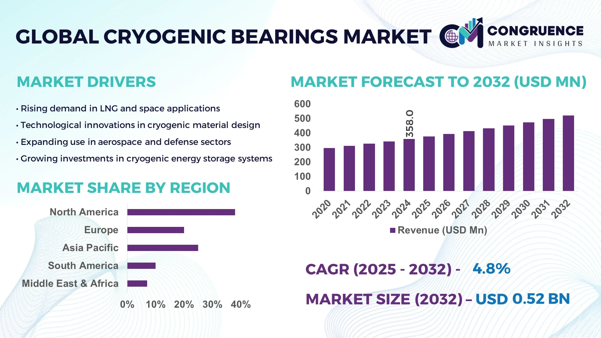 Cryogenic Bearings Market