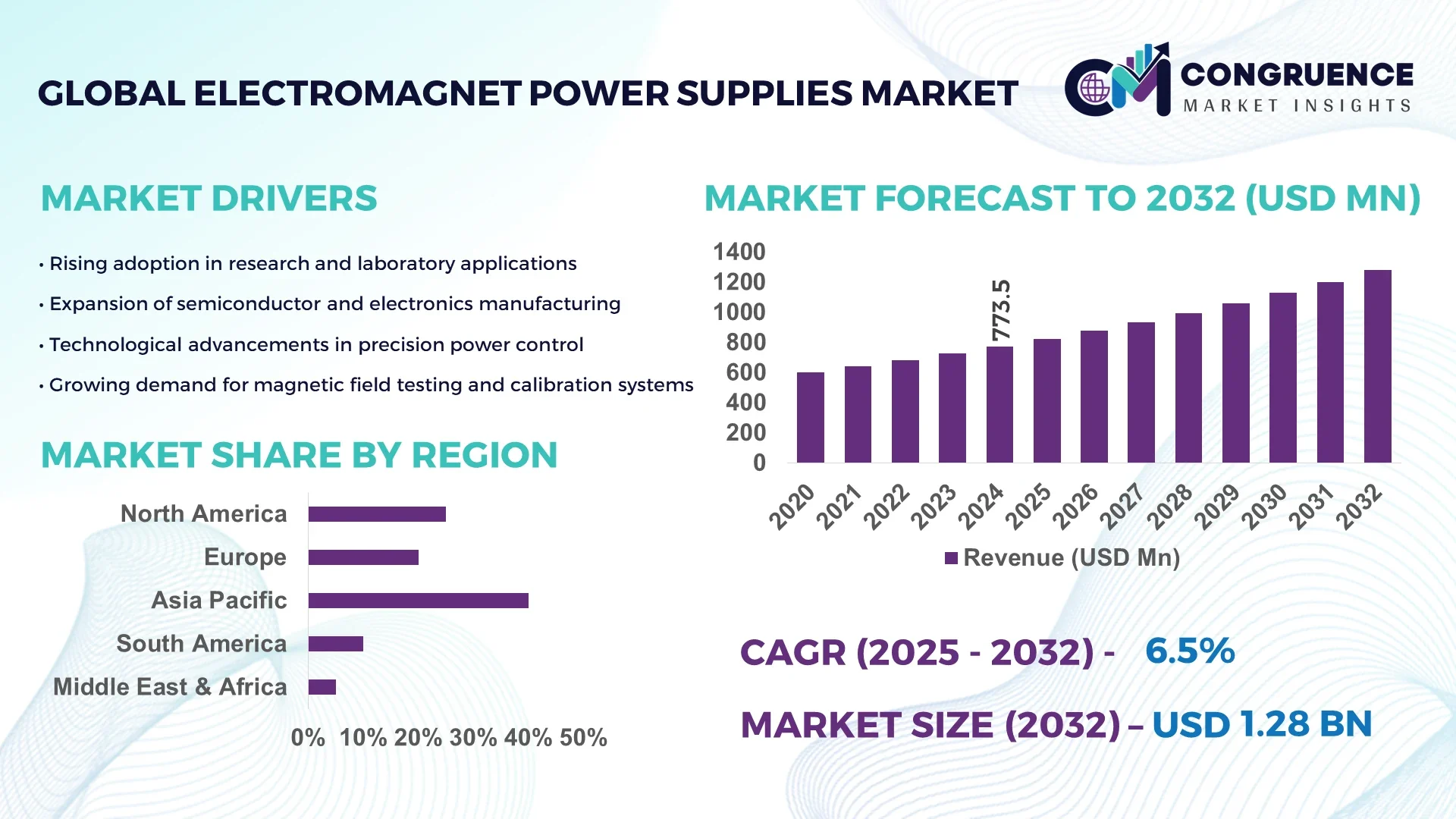 Electromagnet Power Supplies Market