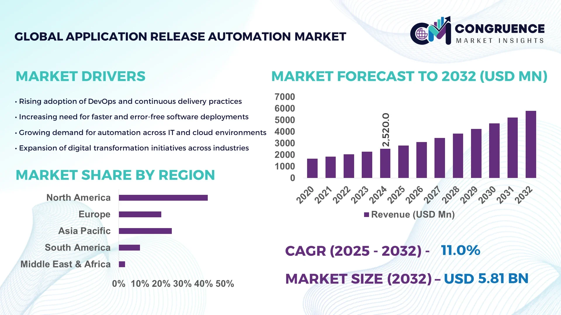 Application Release Automation Market