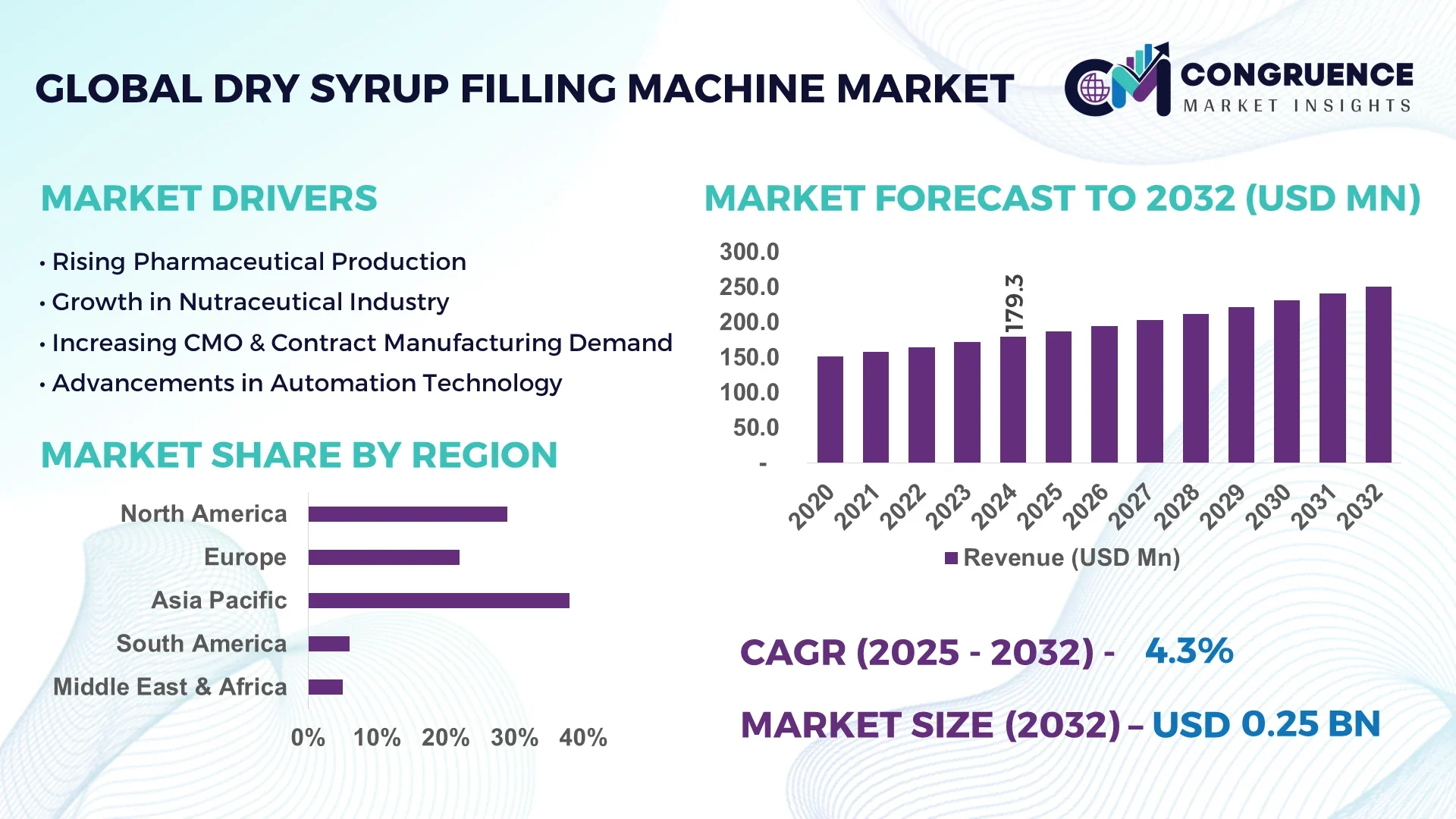 Dry Syrup Filling Machine Market
