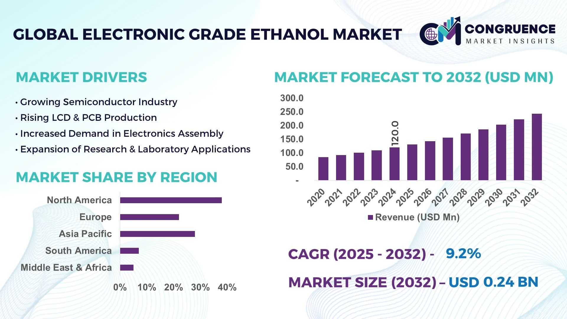 Electronic Grade Ethanol Market