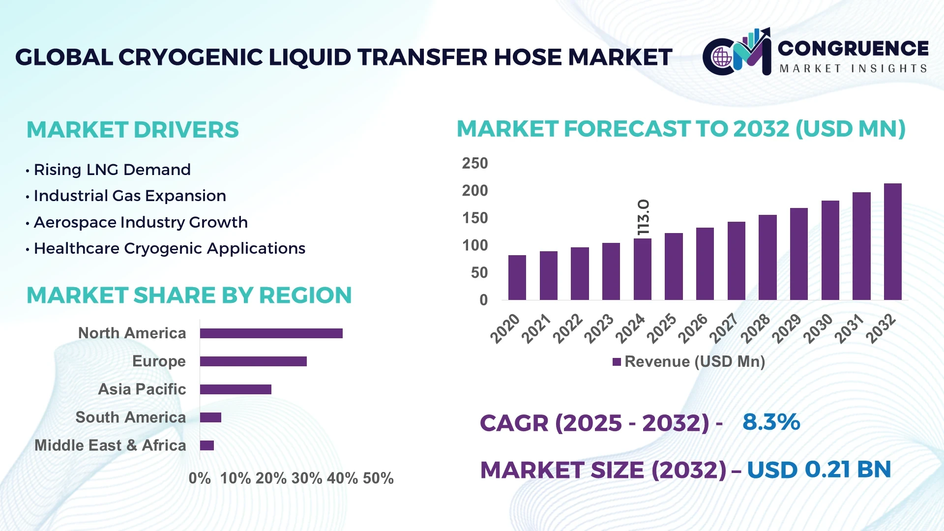 Cryogenic Liquid Transfer Hose Market