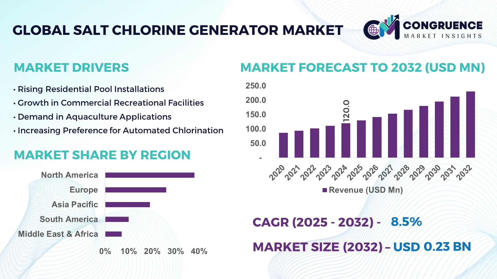 Salt Chlorine Generator Market