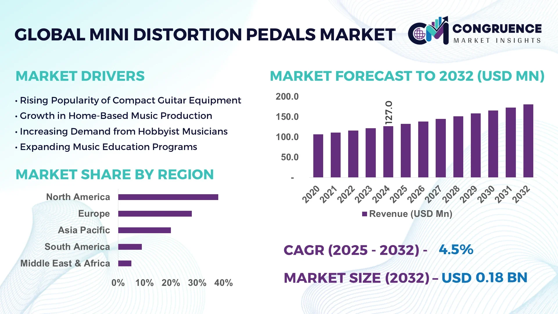 Mini Distortion Pedals Market