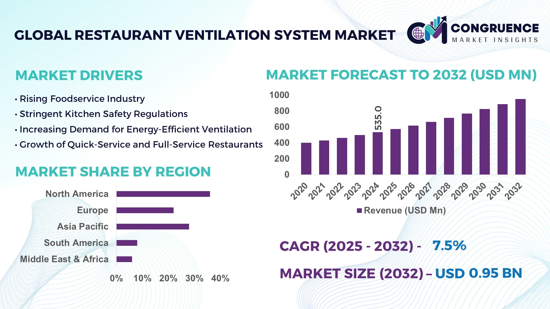 Restaurant Ventilation System Market