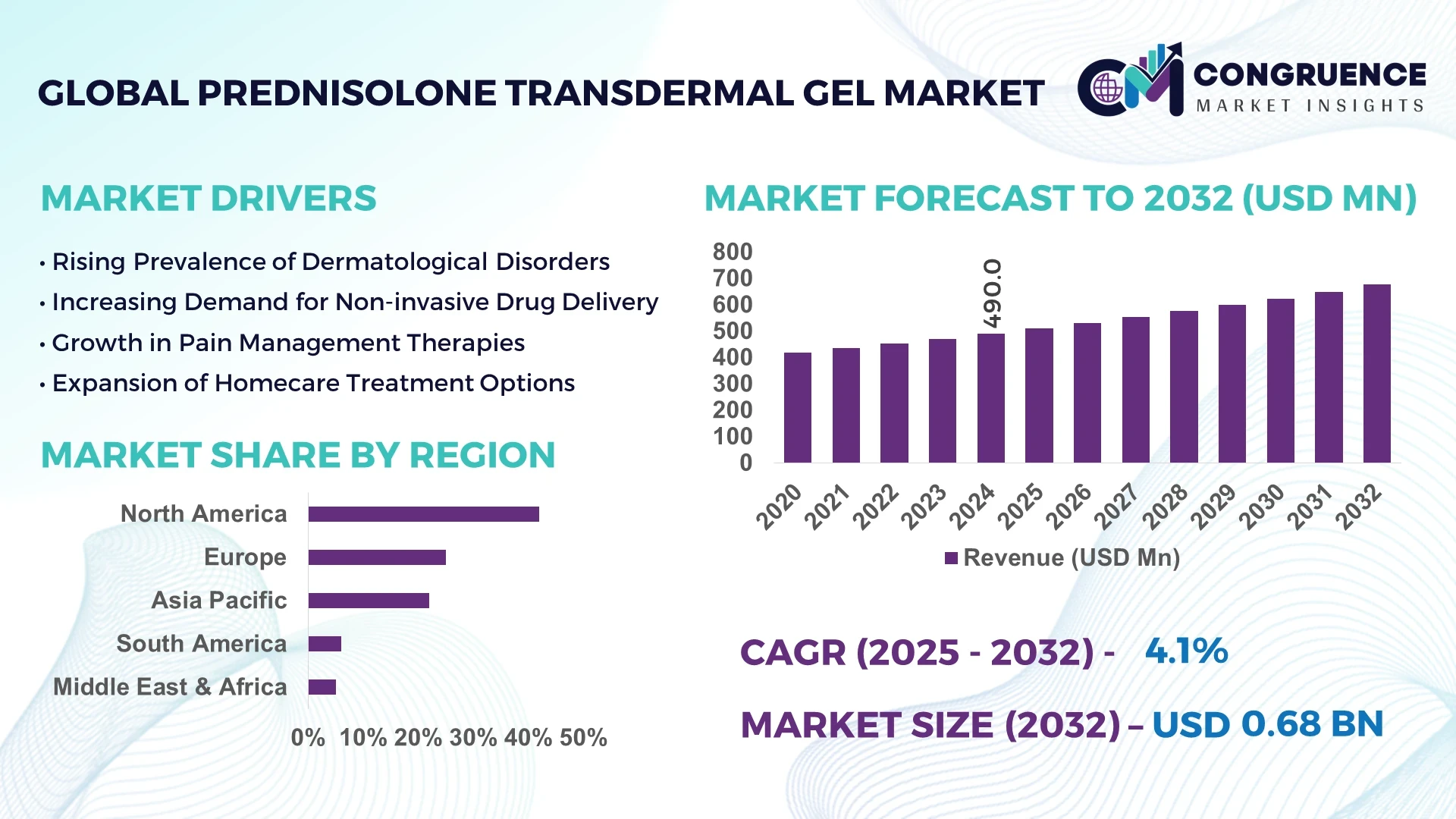 Prednisolone Transdermal Gel Market