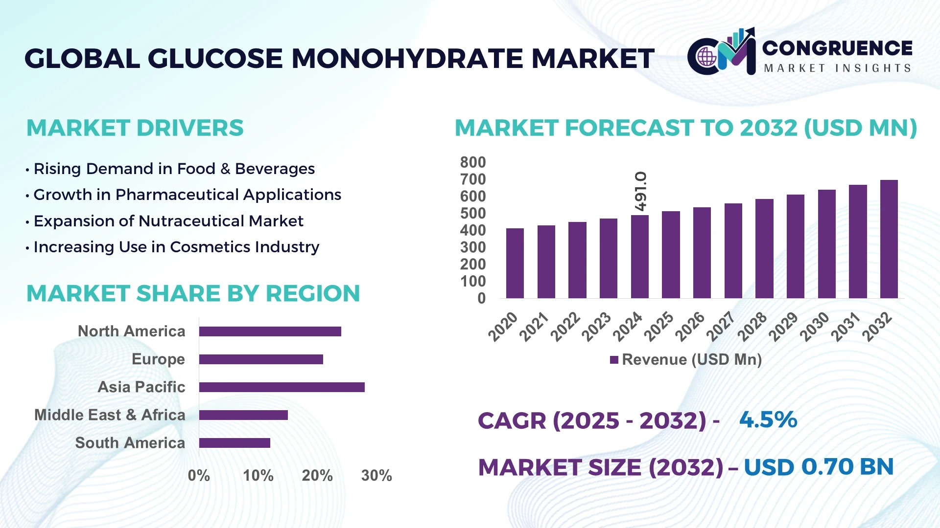 Glucose Monohydrate Market