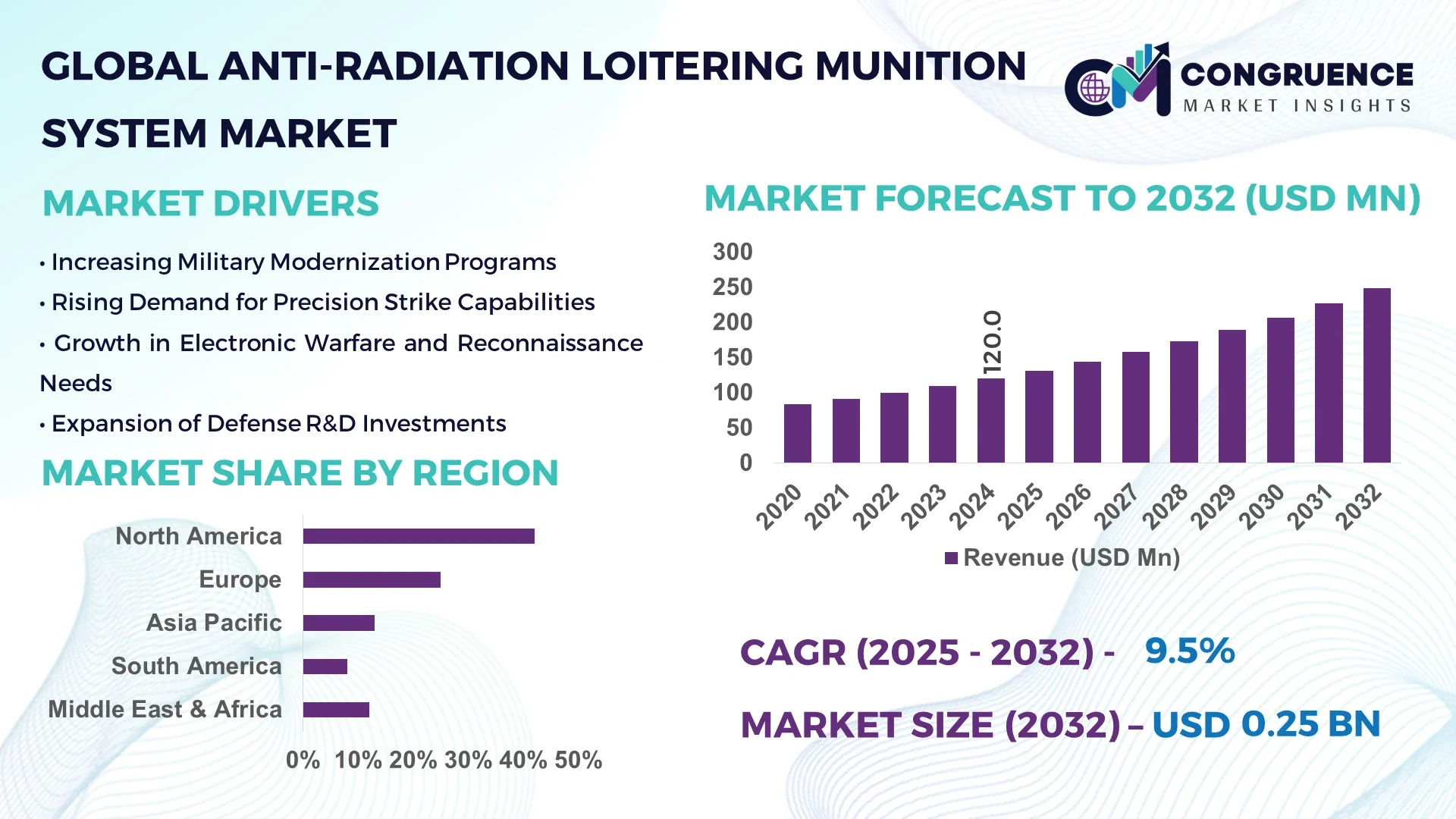 Anti-Radiation Loitering Munition System Market