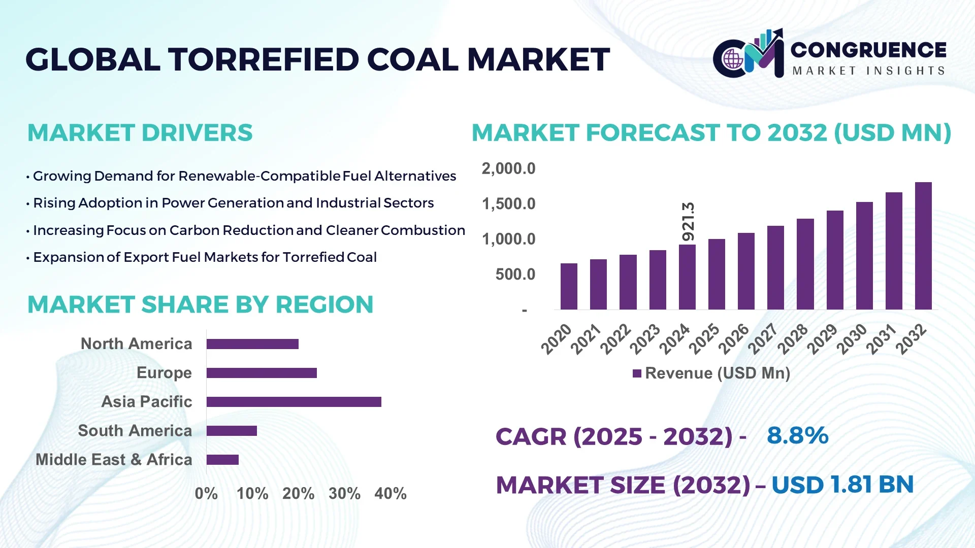 Torrefied Coal Market