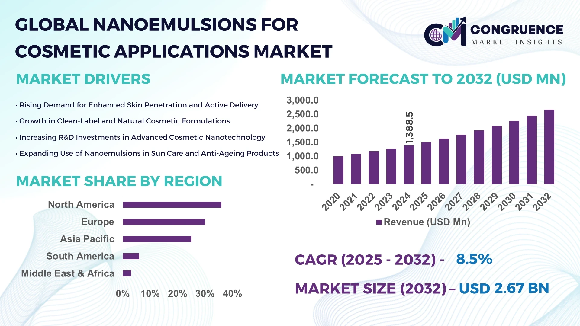 Nanoemulsions for Cosmetic Applications Market