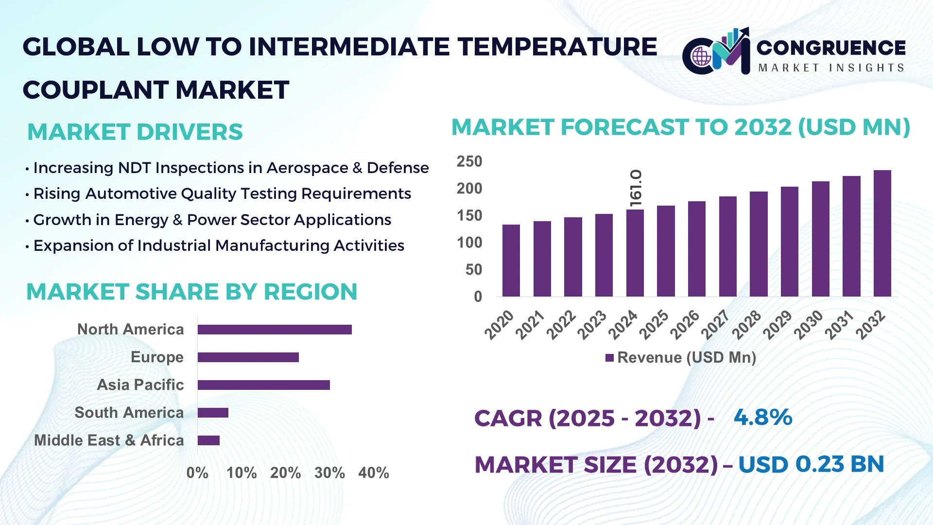 Low to Intermediate Temperature Couplant Market