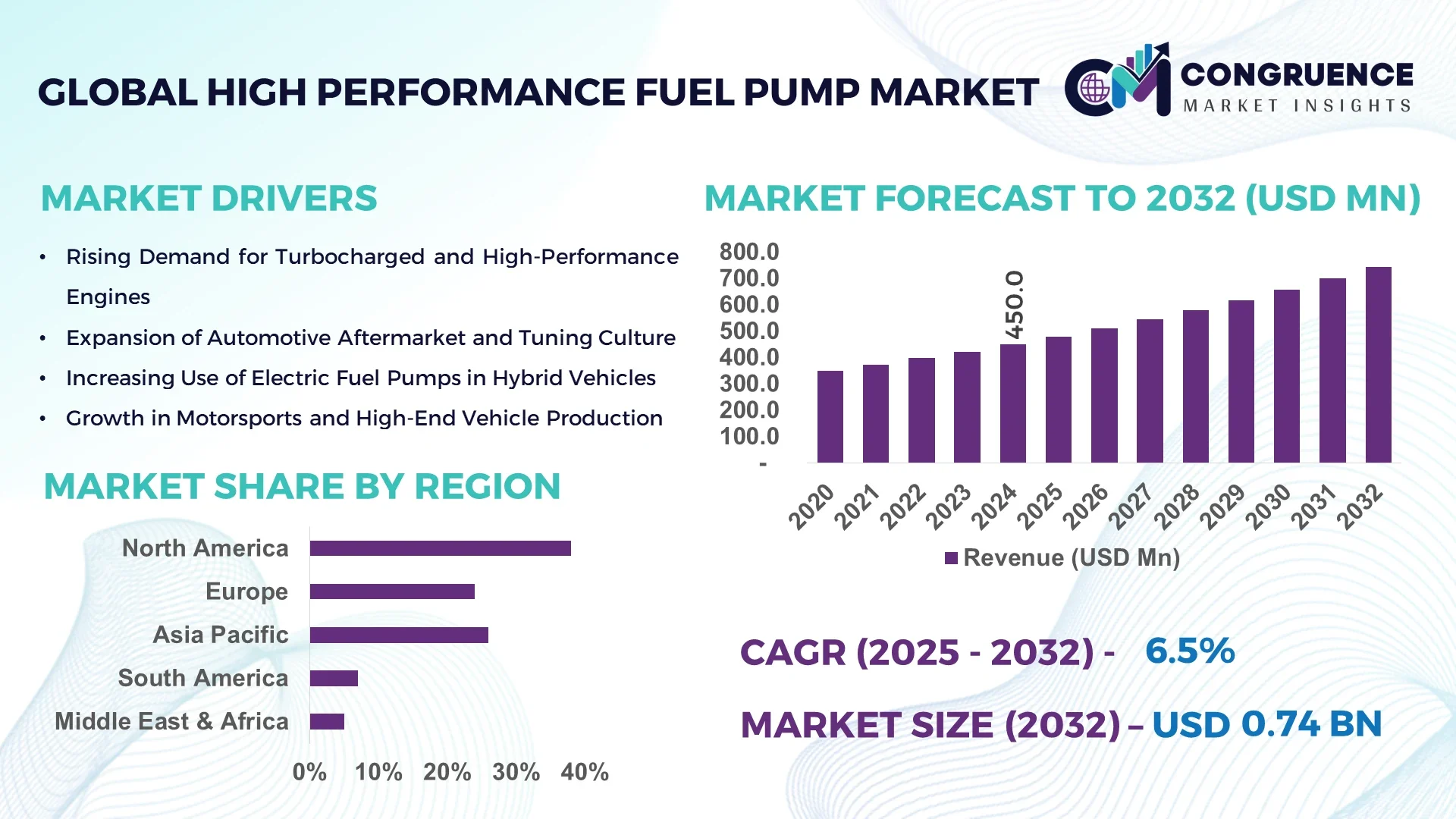 High Performance Fuel Pump Market