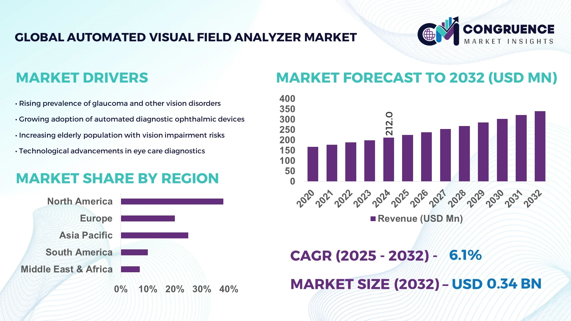 Automated Visual Field Analyzer Market
