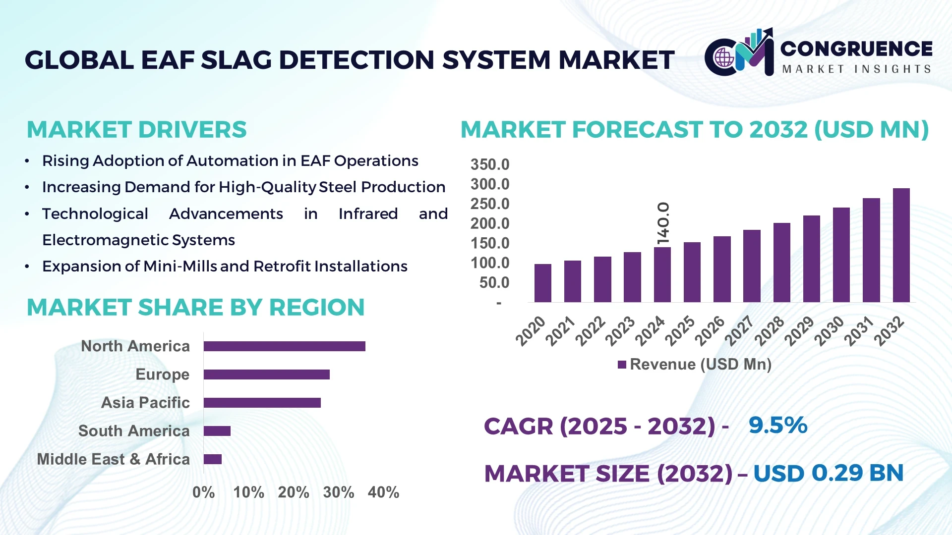 EAF Slag Detection System Market