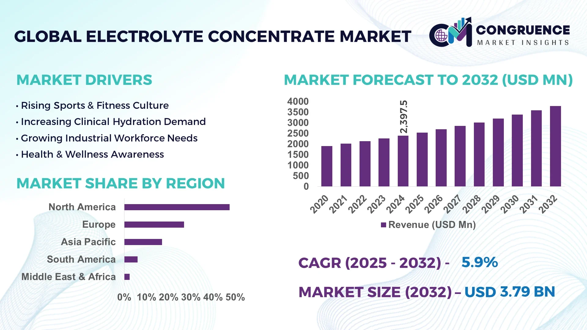 Electrolyte Concentrate Market