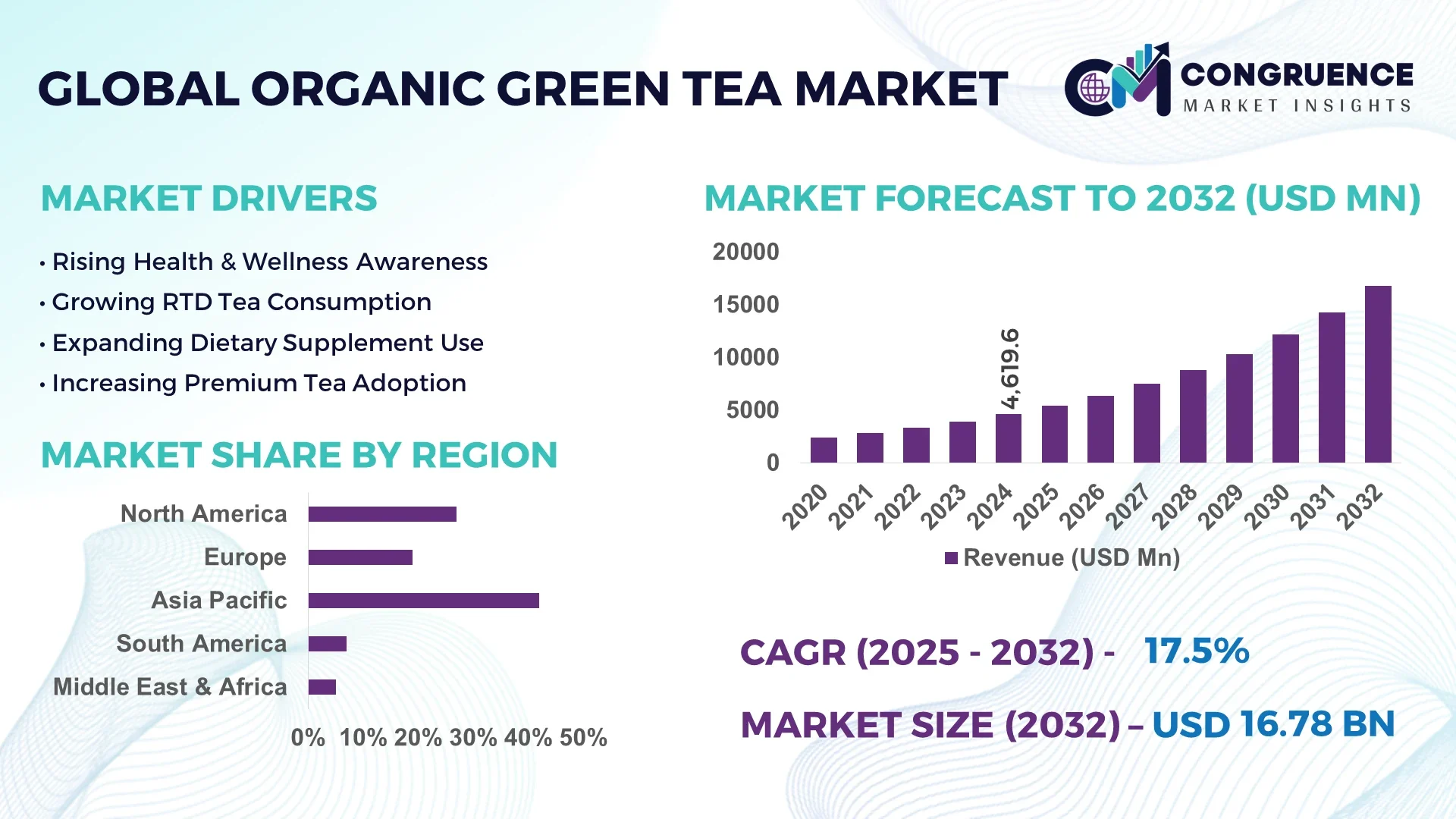 Organic Green Tea Market