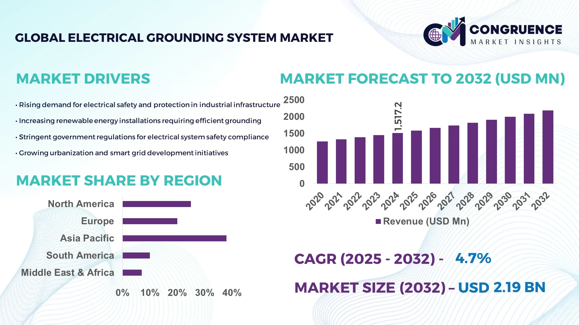 Electrical Grounding System Market