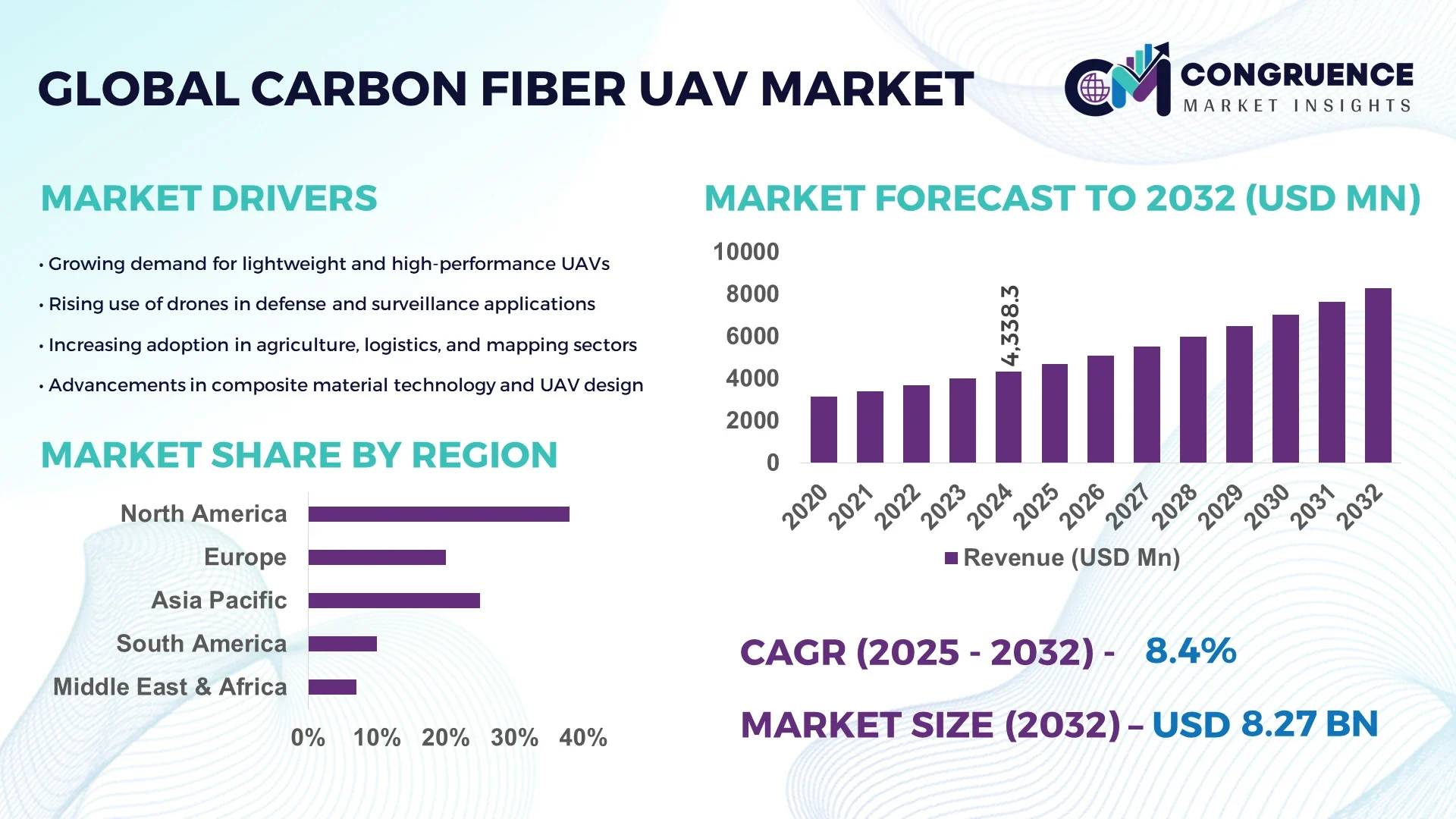 Carbon Fiber UAV Market