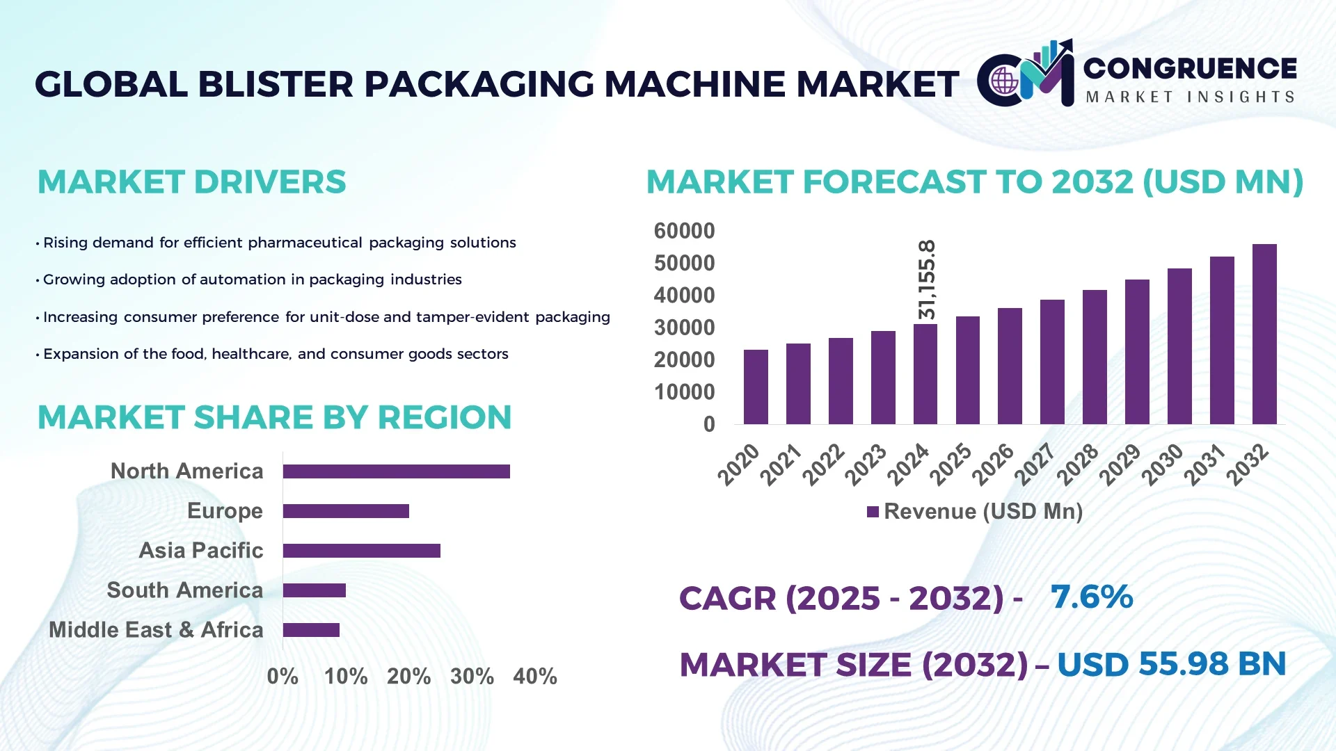 Blister Packaging Machine Market