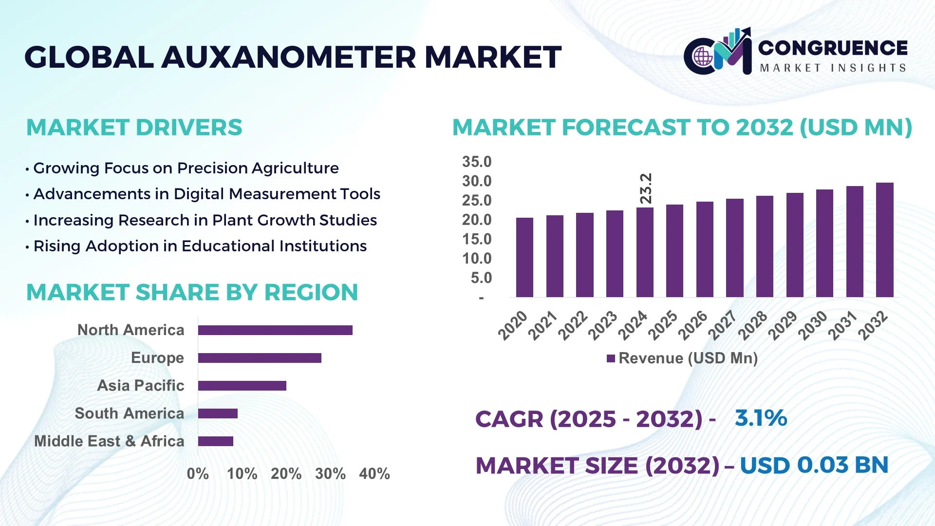 Auxanometer Market