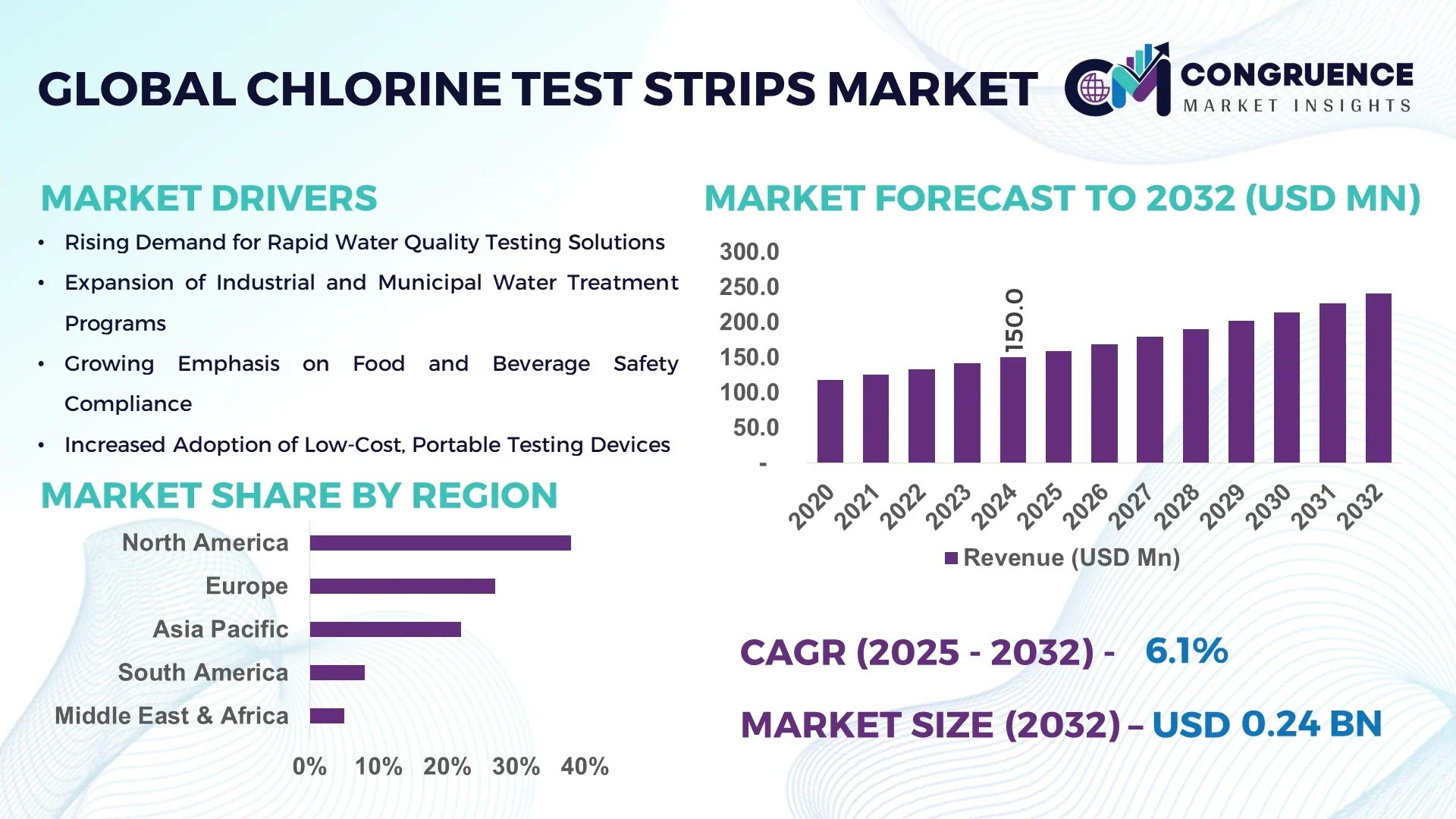 Chlorine Test Strips Market