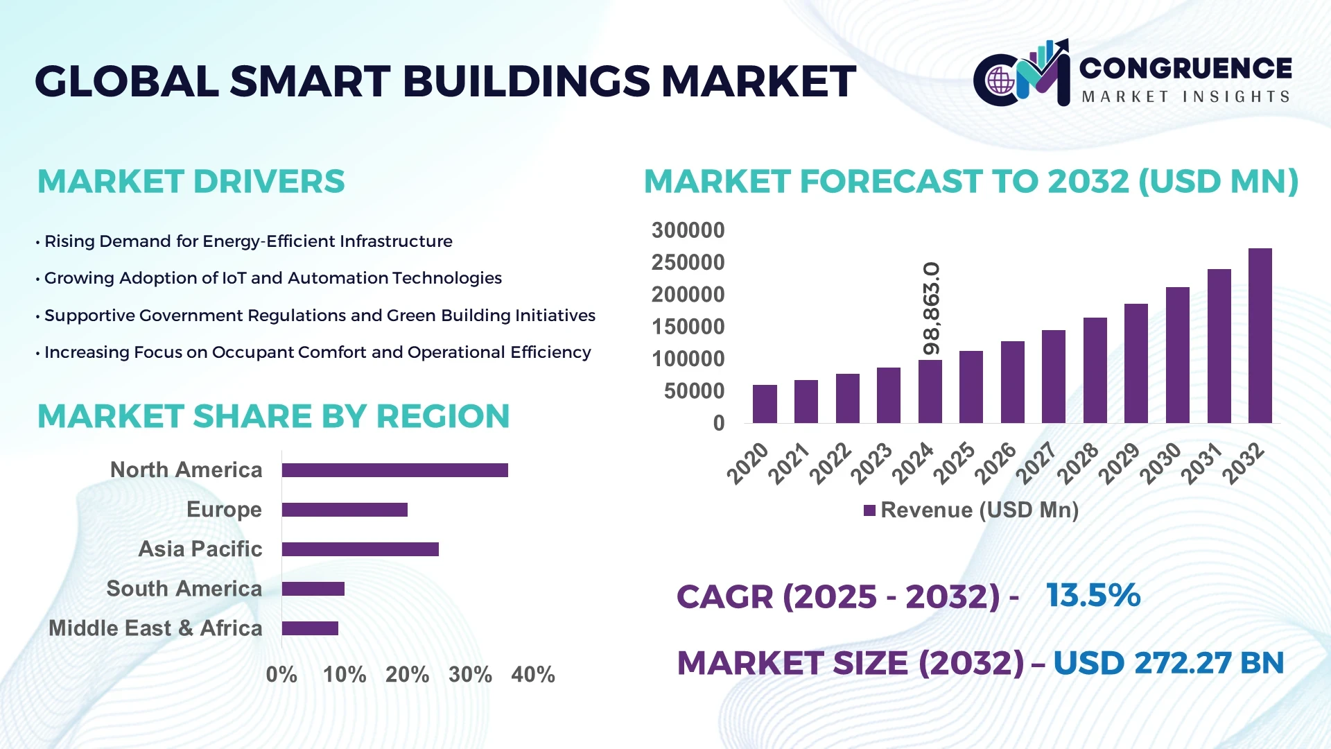 Smart Buildings Market