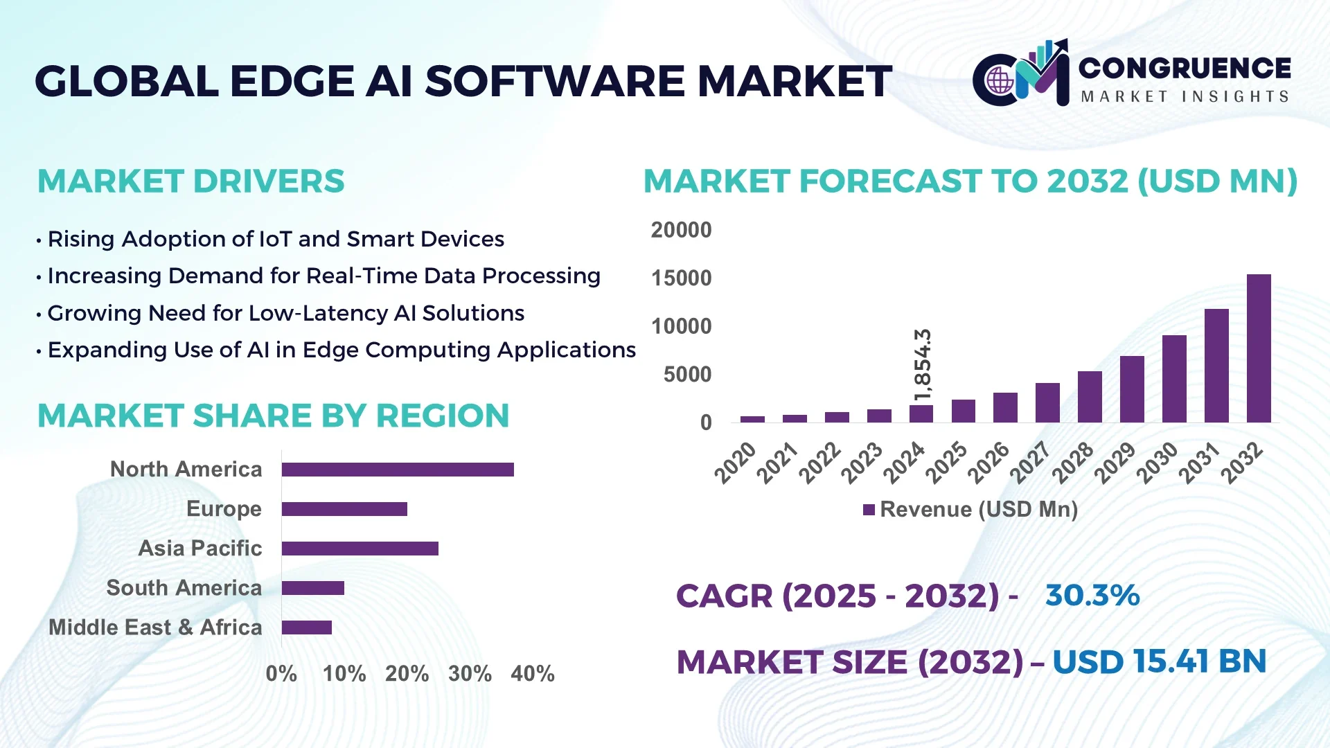 Edge AI Software Market