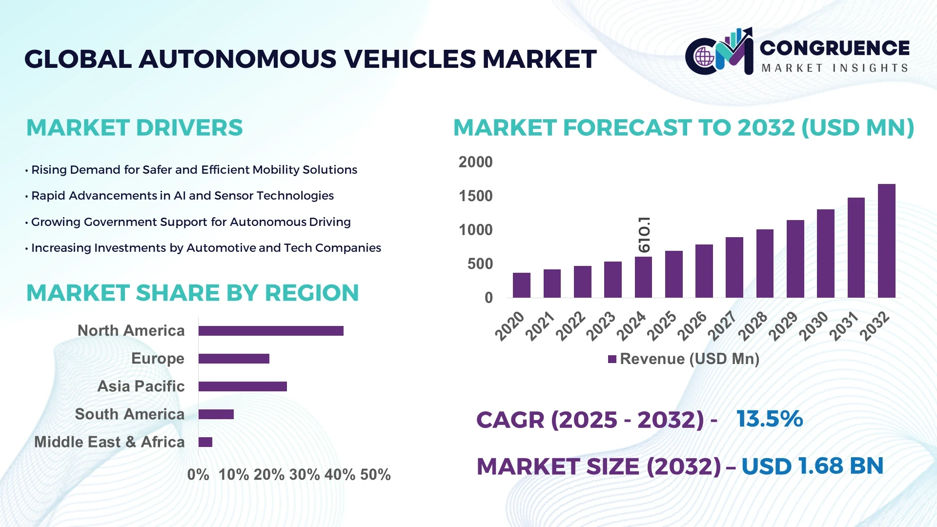Autonomous Vehicles Market