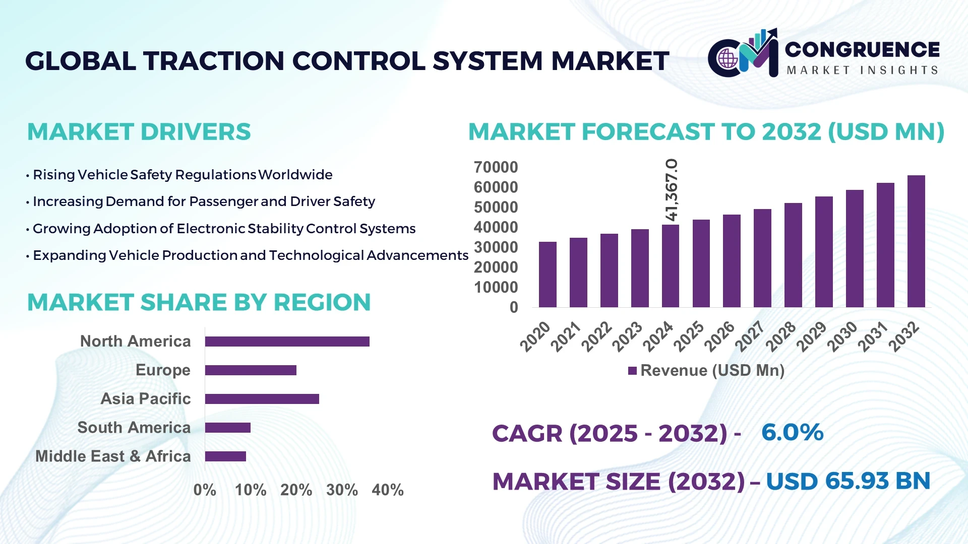 Traction Control System Market