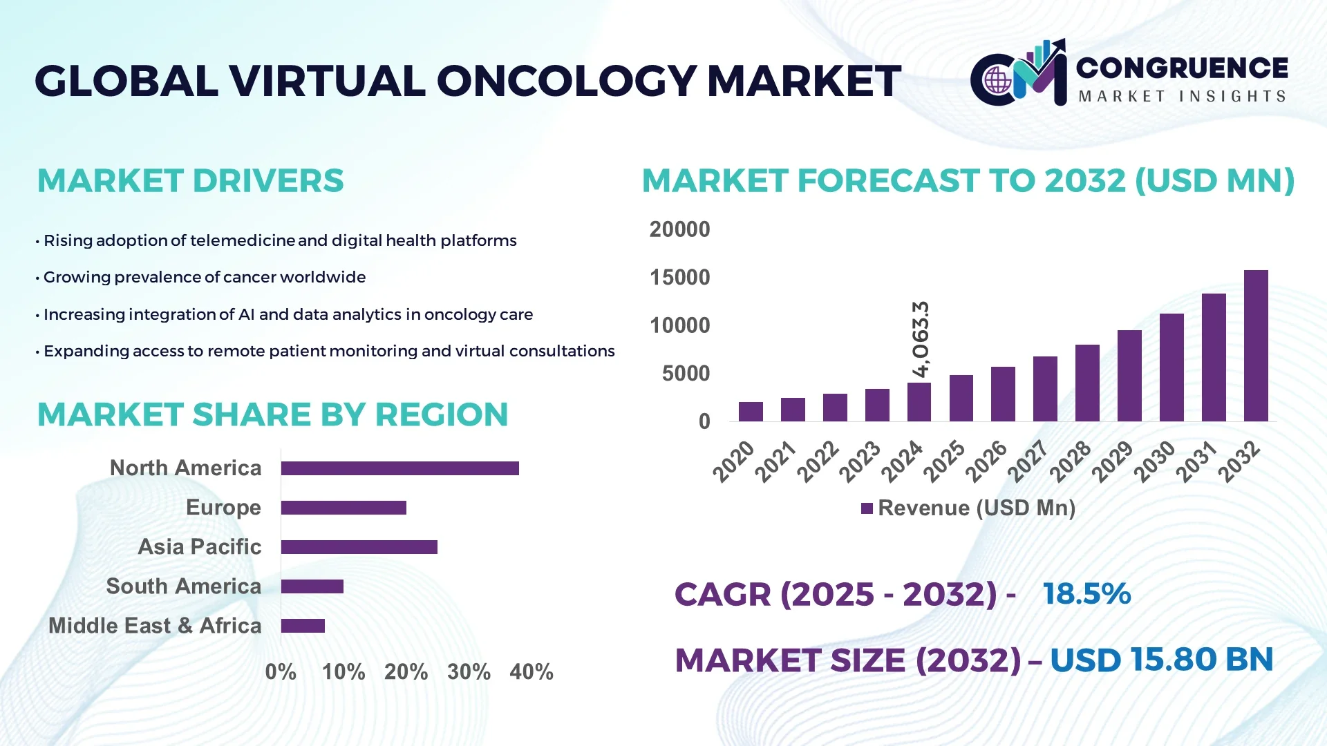 Virtual Oncology Market