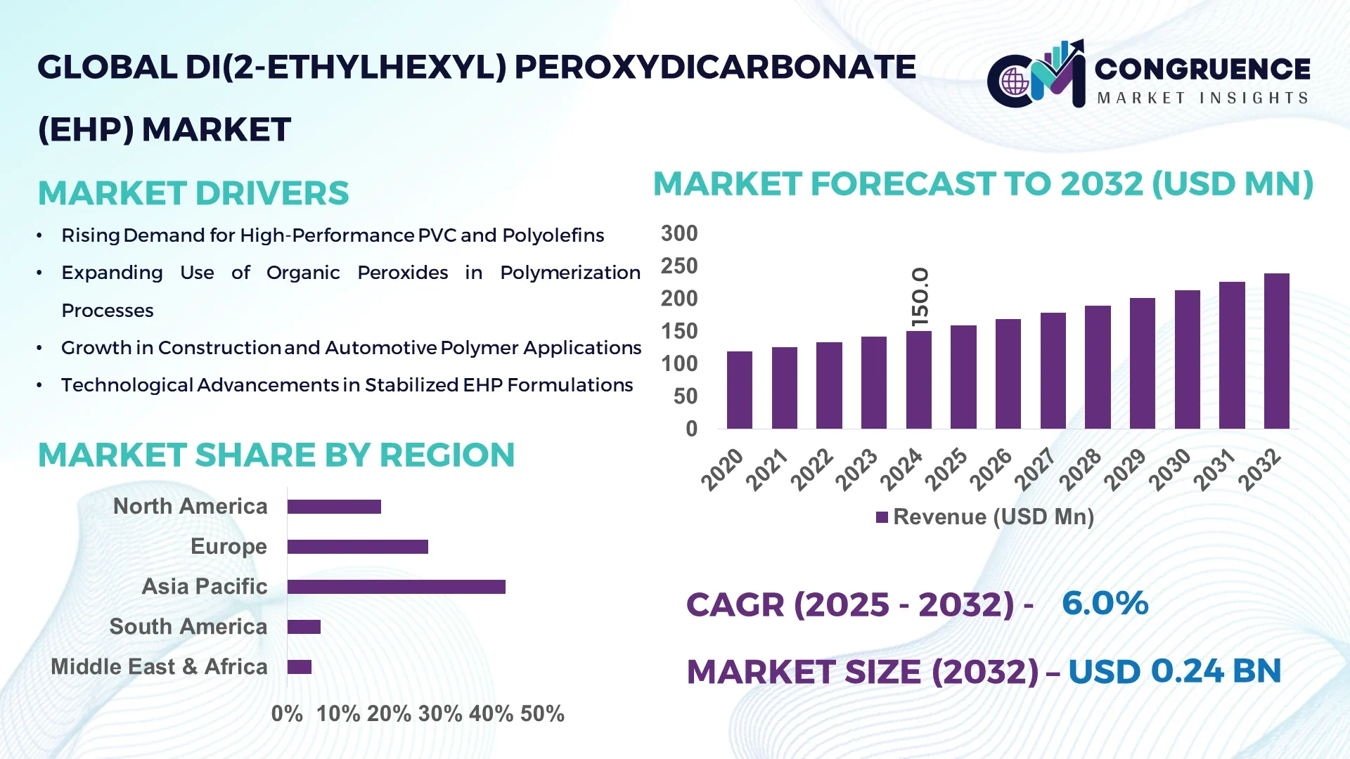 Di(2-ethylhexyl)Peroxydicarbonate (EHP) Market