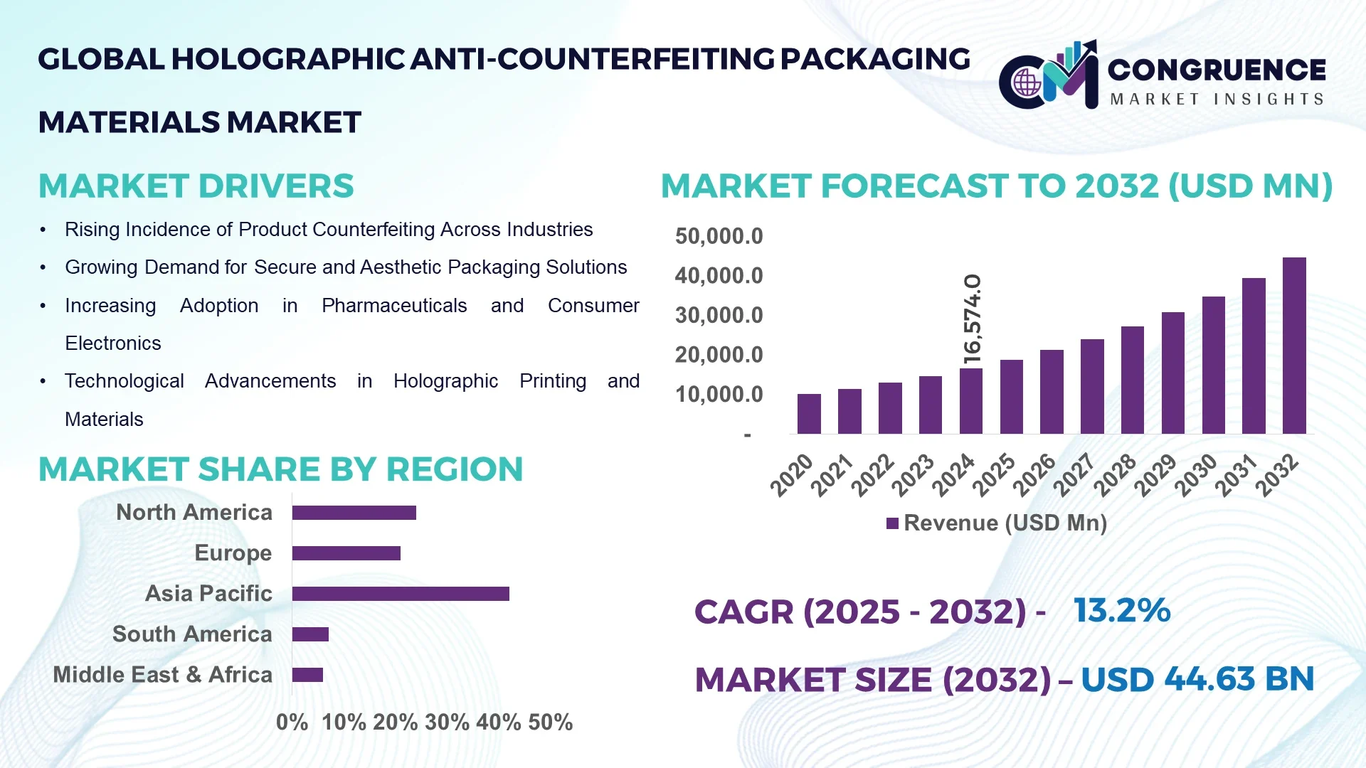 Holographic Anti-counterfeiting Packaging Materials Market