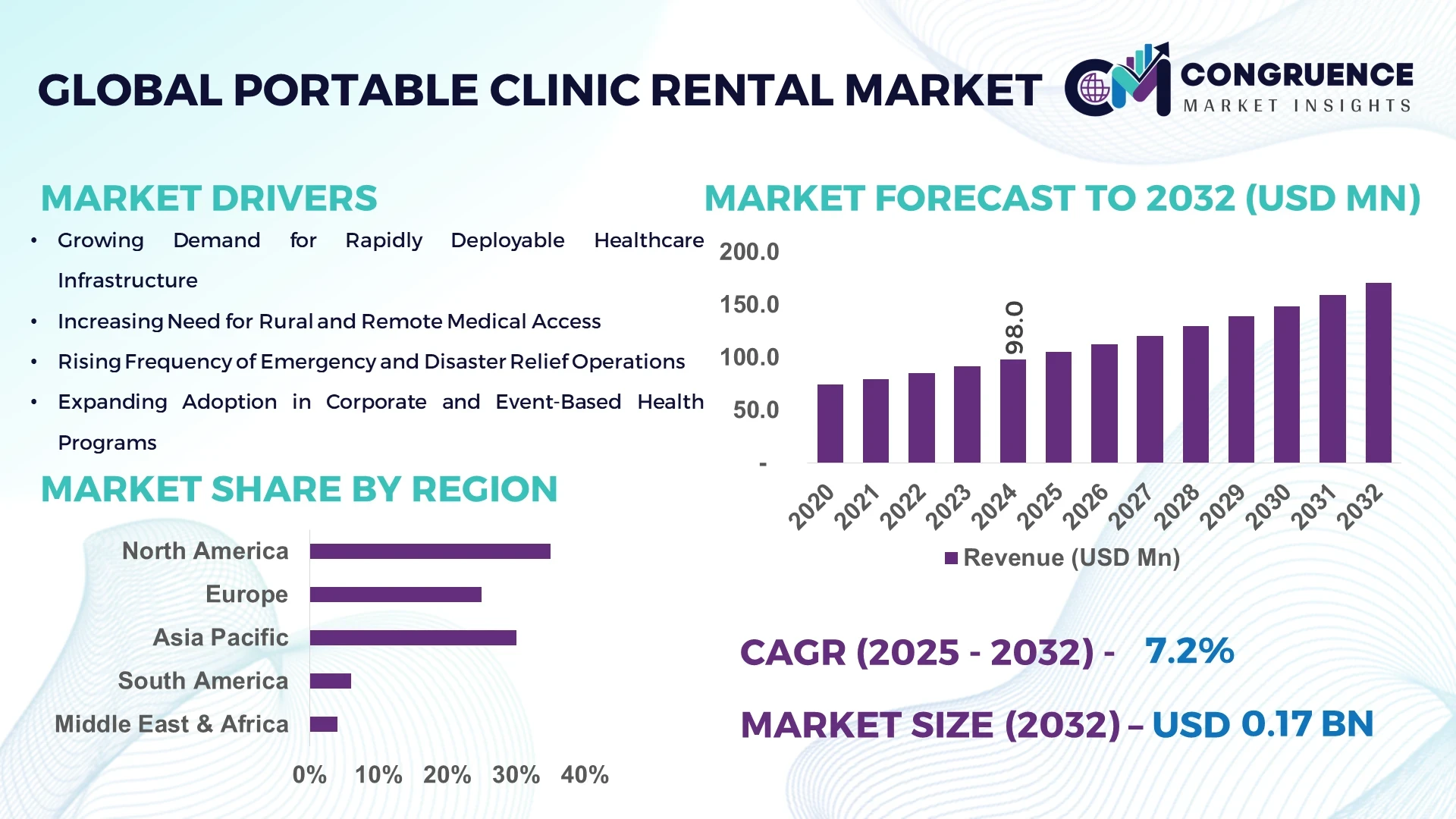 Portable Clinic Rental Market