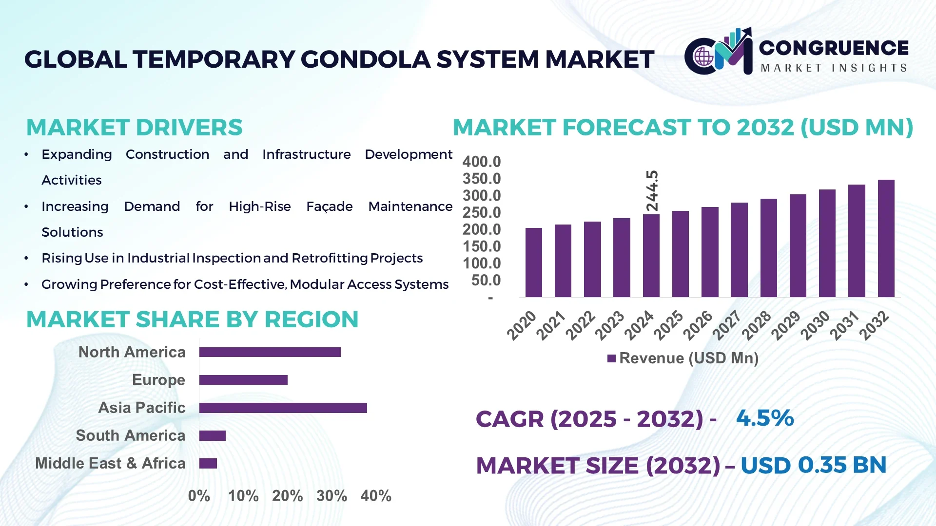 Temporary Gondola System Market