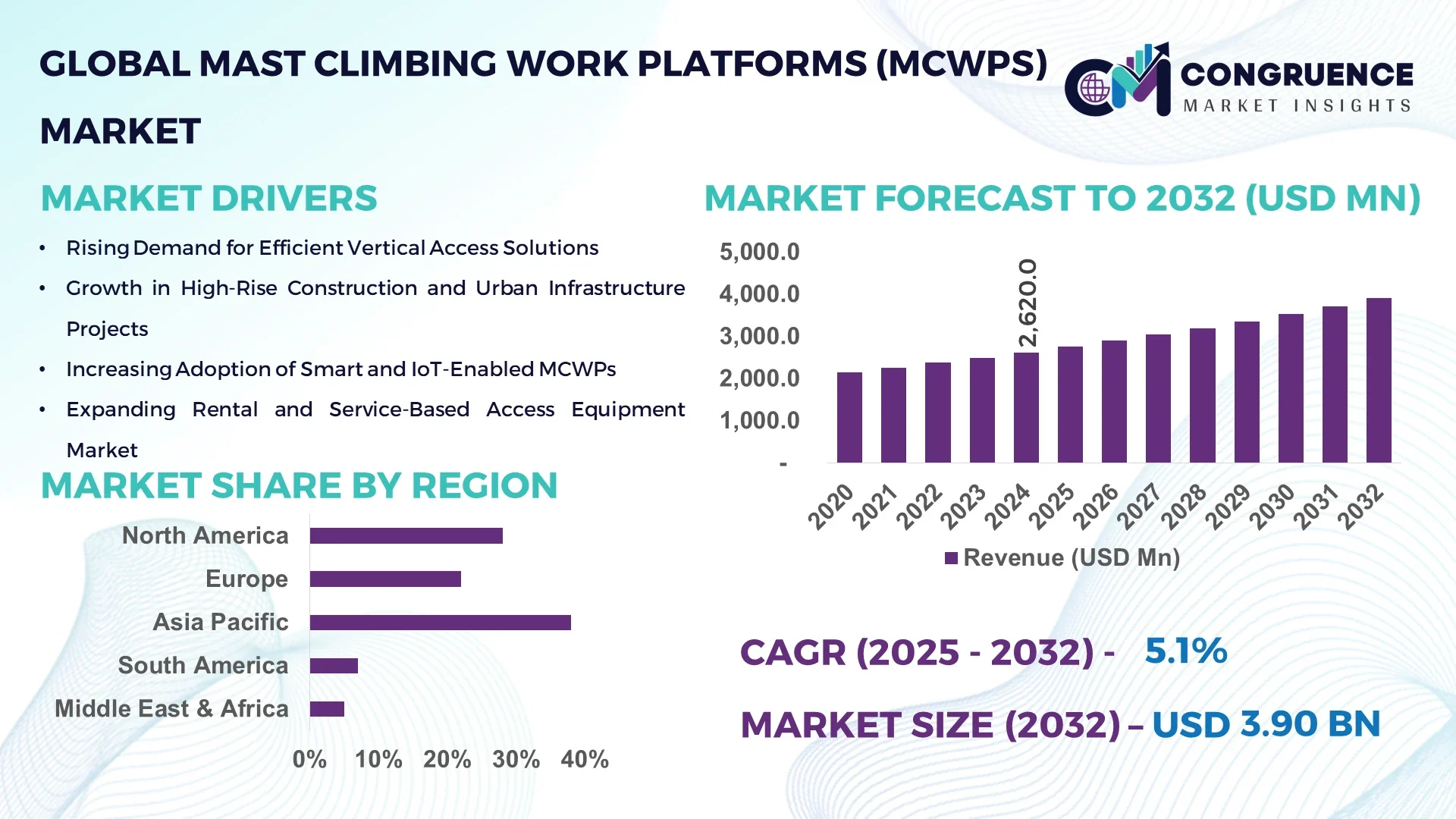  Mast Climbing Work Platforms (MCWPs) Market