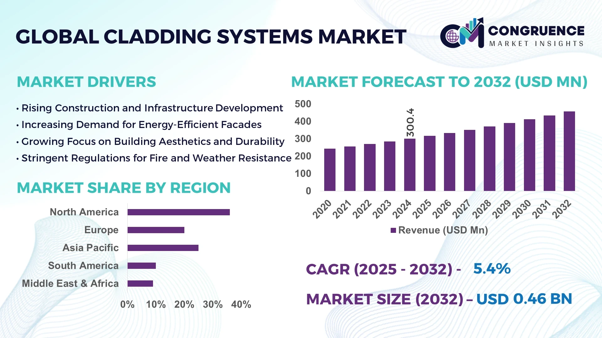 Cladding Systems Market