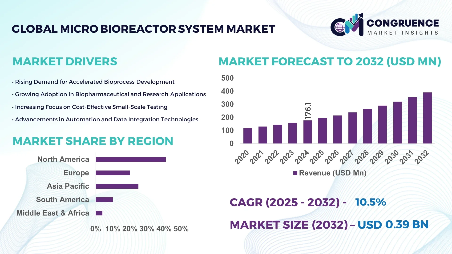 Micro Bioreactor System Market