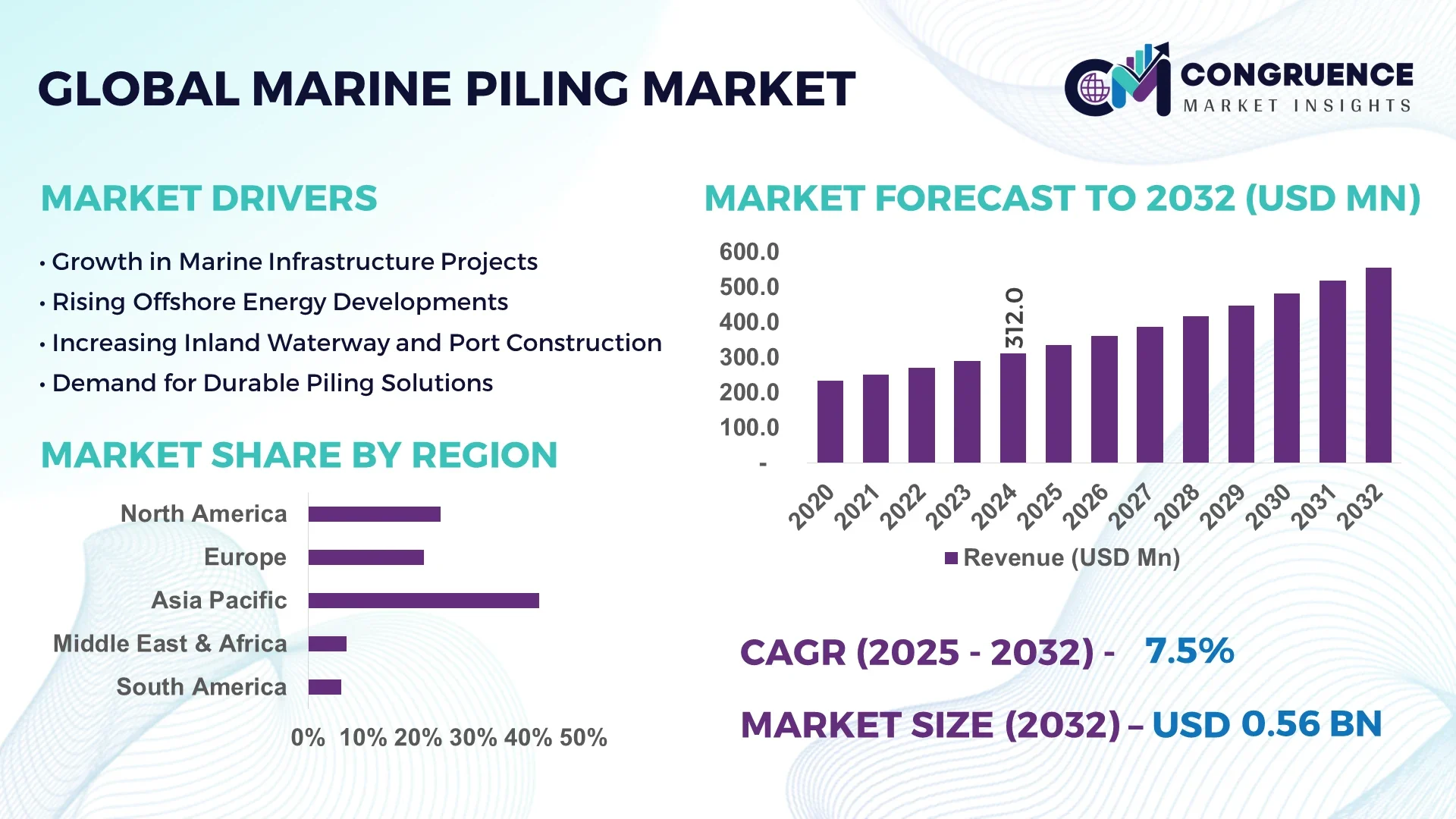 Marine Piling Market