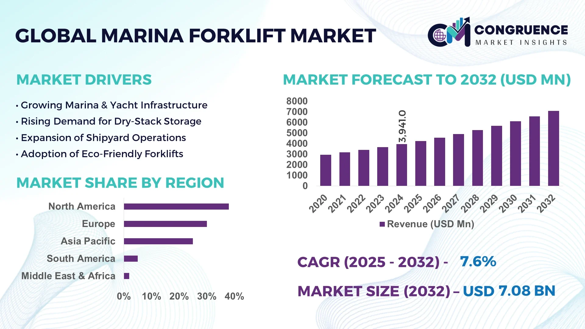 Marina Forklift Market