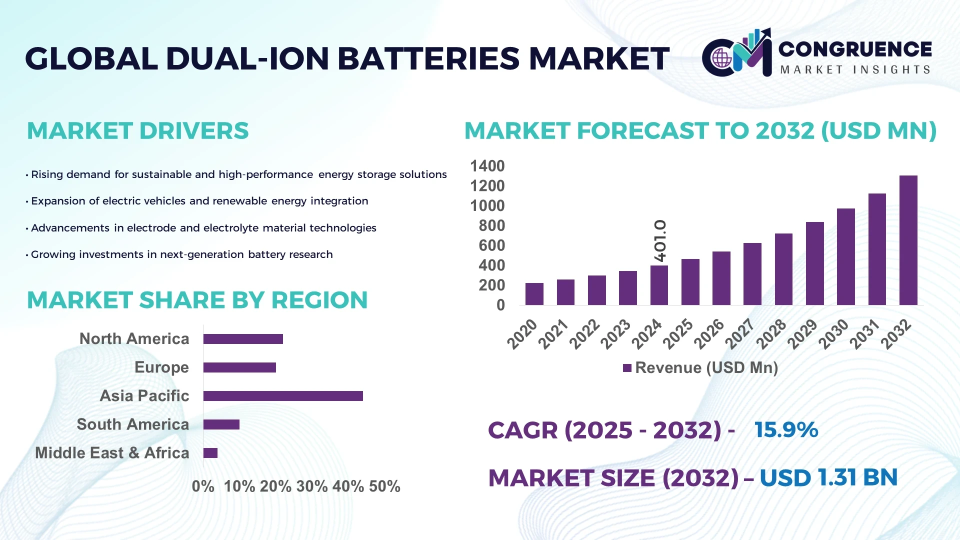 Dual-ion Batteries Market