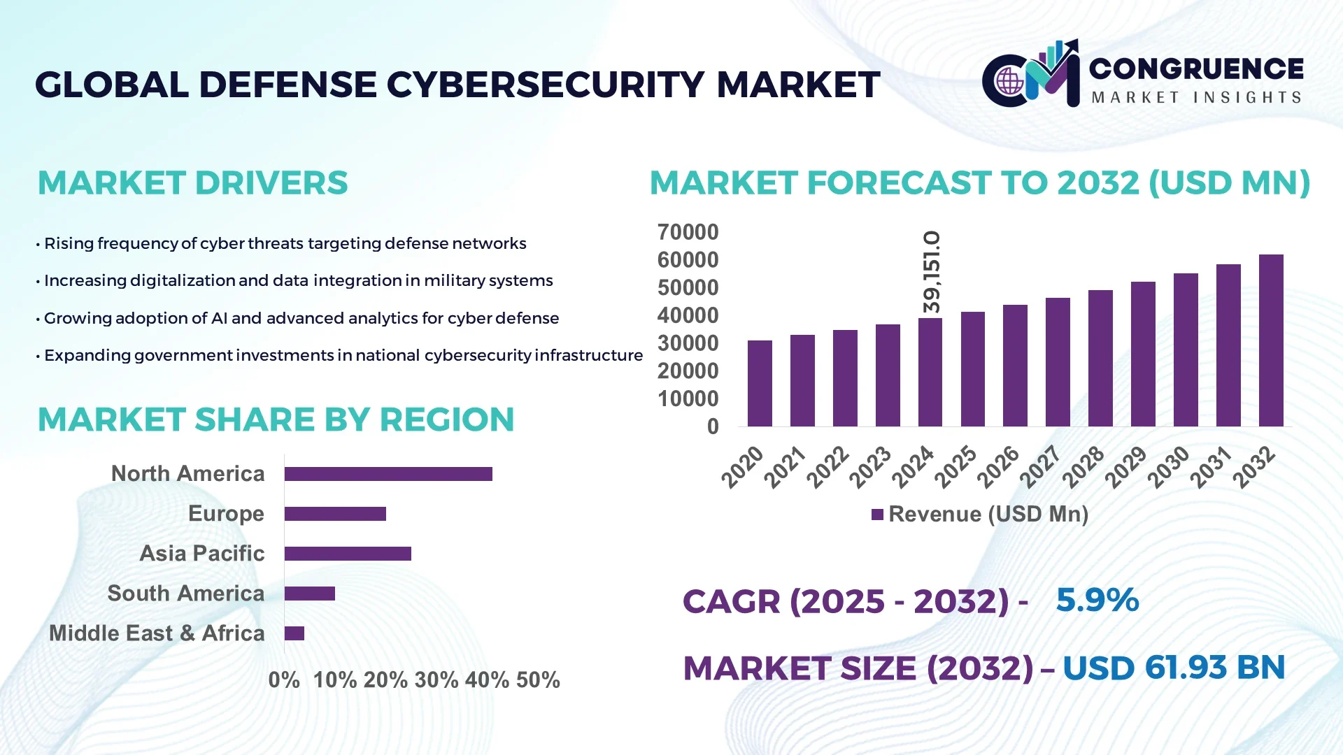 Defense Cybersecurity Market