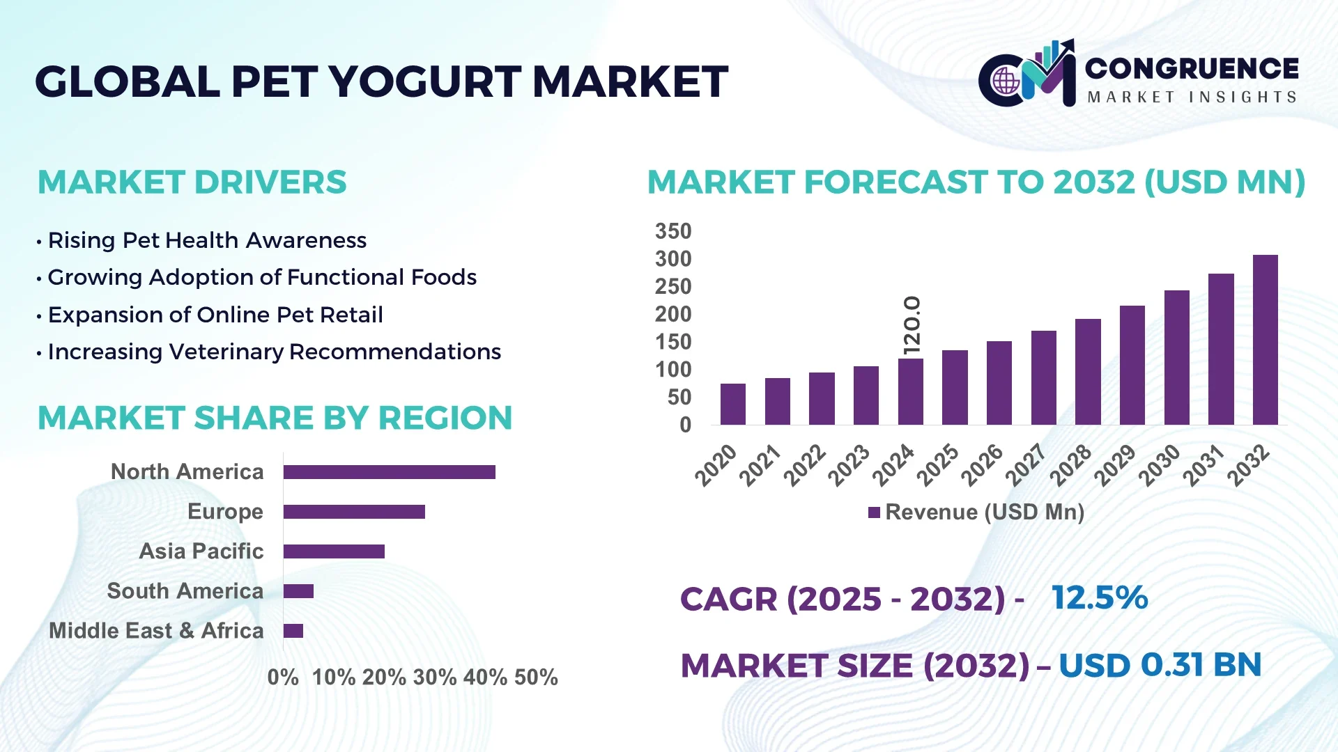 Pet Yogurt Market