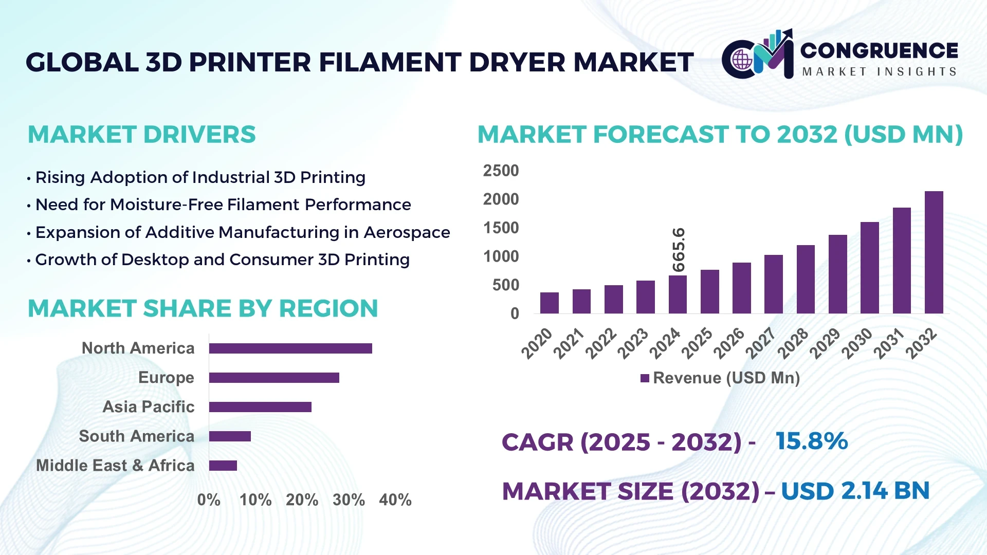3D Printer Filament Dryer Market